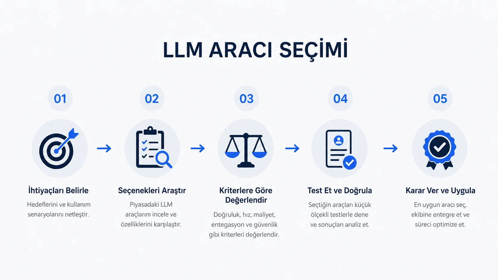 AI Destekli SEO: 2026'nın Dijital Rekabet Sırrı (SEO Nasıl Yapılır Rehberi) - llm aracı seçimi AI Destekli SEO: 2026\