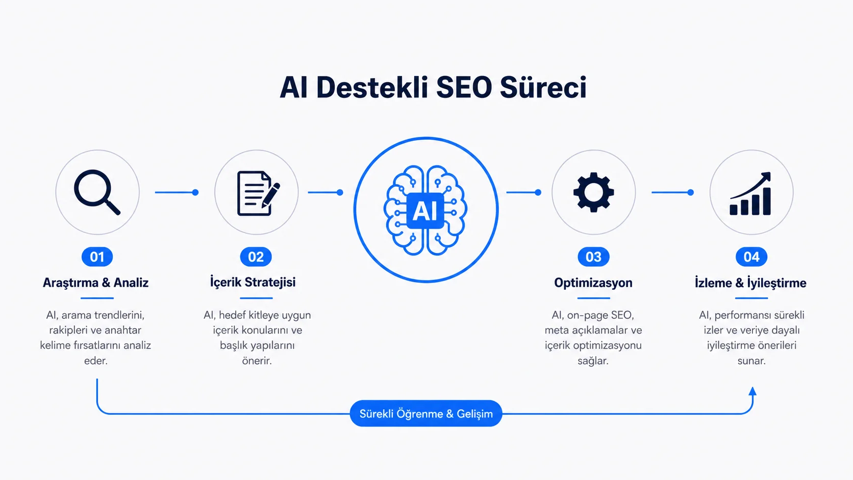 AI Destekli SEO: 2026'nın Dijital Rekabet Sırrı (SEO Nasıl Yapılır Rehberi) - yapay zeka otorite AI Destekli SEO: 2026\