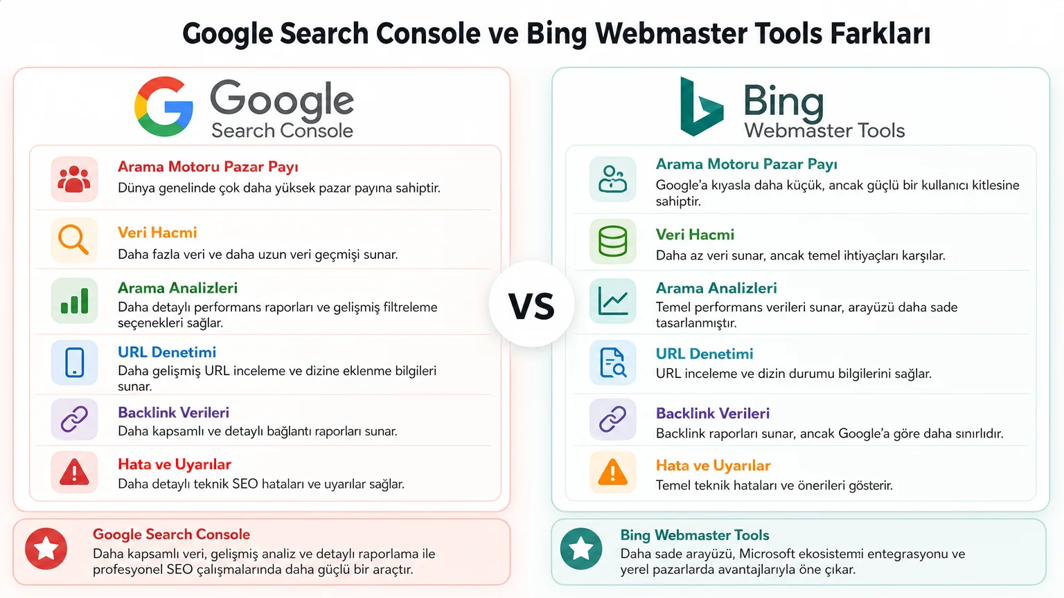 Bing Webmaster Tools Rehberi: Kurulum ve Kullanım 2026 Bing Webmaster Tools Rehberi: Kurulum ve Kullanım 2026 - Google Search Console ve Bing Webmaster Tools Farkları