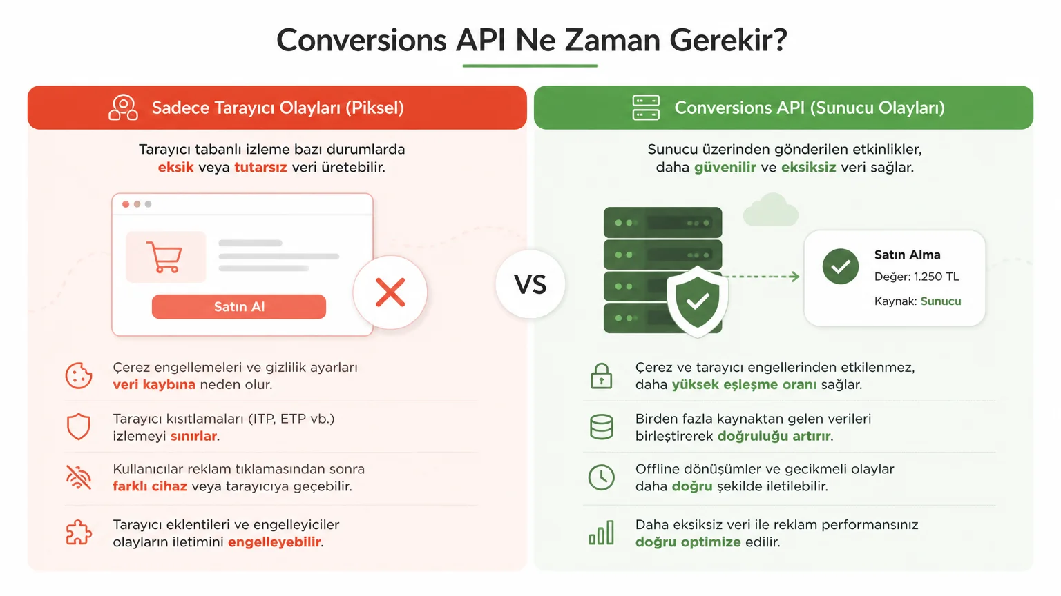 ChatGPT Reklamlarında Dönüşüm Takibi: OpenAI Pixel ve Conversions API - Conversions API Ne Zaman Gerekir?