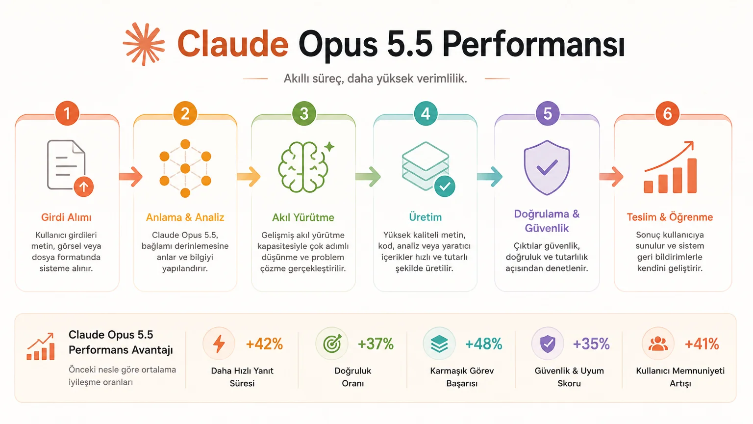Claude Opus 5.5 Yayınlandı: Yeni Nesil Yapay Zeka ile Verimlilikte Devrim - Claude Opus 5.5 Nedir?