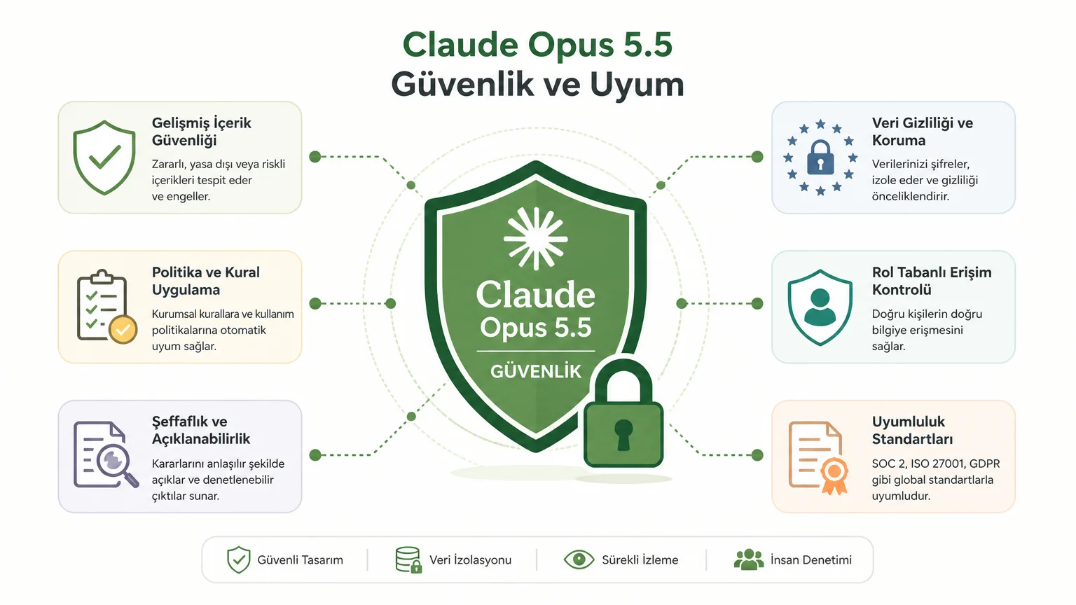 Claude Opus 5.5 Yayınlandı: Yeni Nesil Yapay Zeka ile Verimlilikte Devrim - Yapay Zeka Güvenliği ve Uyum Sağlama