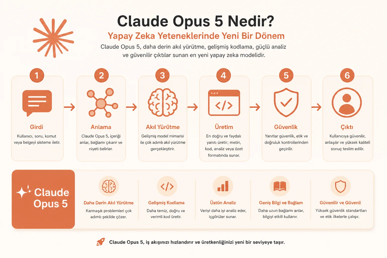 Claude Opus 5 Yayınlandı: Yapay Zeka Yeteneklerinde Yeni Bir Dönem Claude Opus 5 Yayınlandı: Yapay Zeka Yeteneklerinde Yeni Bir Dönem