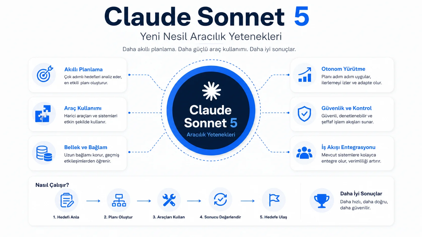 Agent Yeteneklerinde Devrim: Claude Sonnet 5 Yayınlandı ve Yapay Zeka İş Akışlarını Dönüştürüyor Claude Sonnet 5 Yayınlandı: Yeni Nesil Aracılık Yetenekleri Nedir?