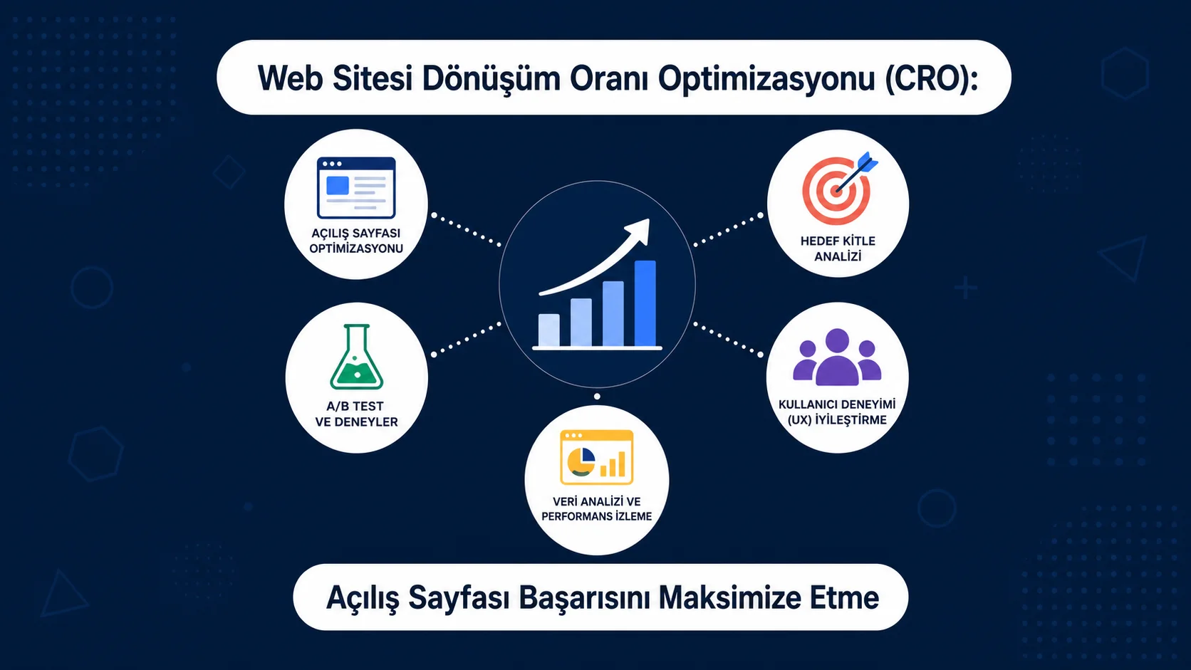 Web Sitesi Dönüşüm Oranı Optimizasyonu (CRO): Açılış Sayfası Başarısını Maksimize Etme