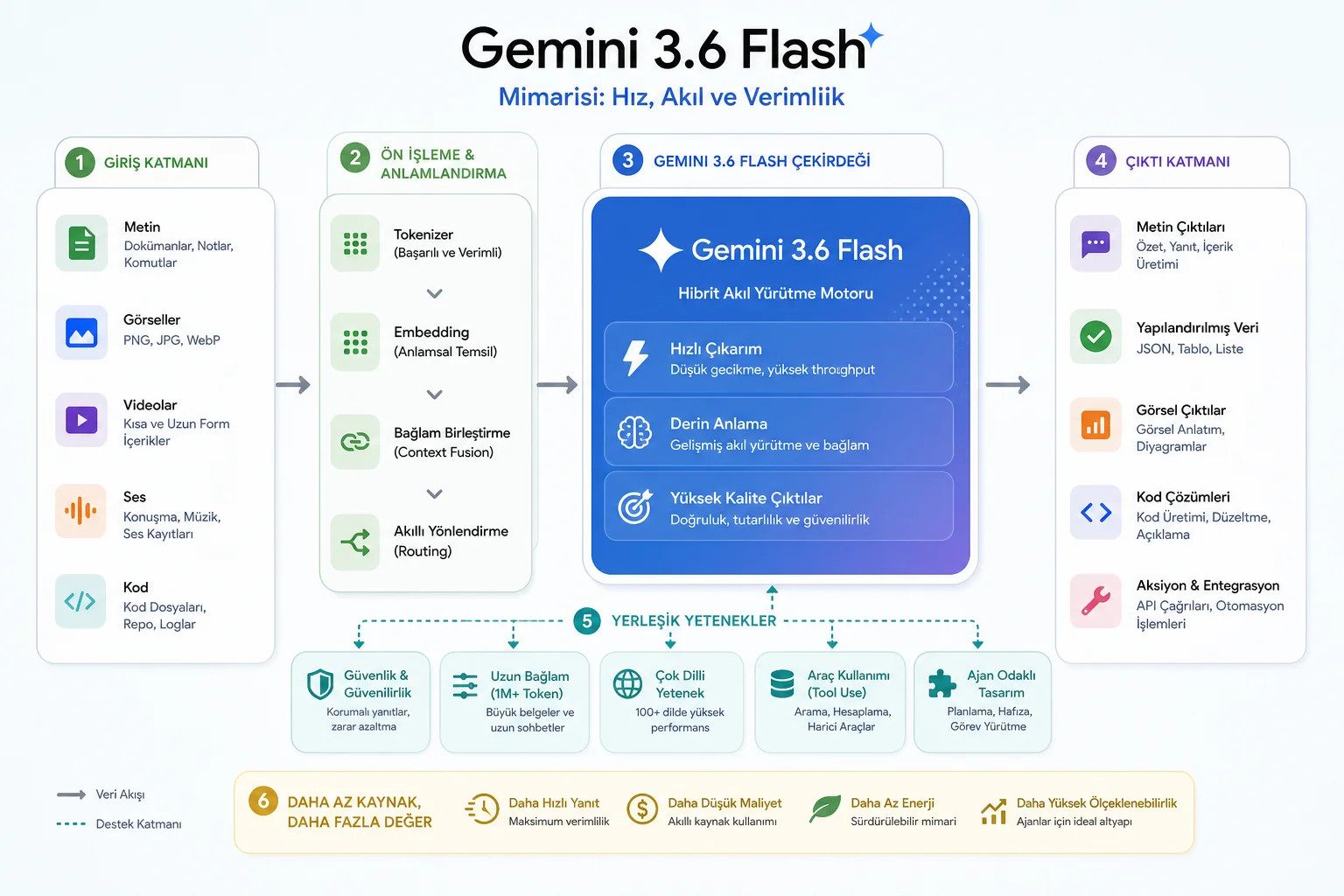 Gemini 3.6 Flash: Yapay Zeka Ajanları için Yeni Nesil Verimlilik ve Kalite (2026)