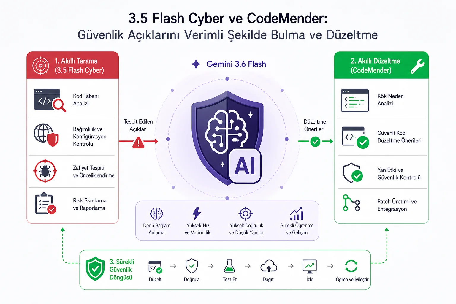 Gemini 3.6 Flash: Yapay Zeka Ajanları için Yeni Nesil Verimlilik ve Kalite (2026)