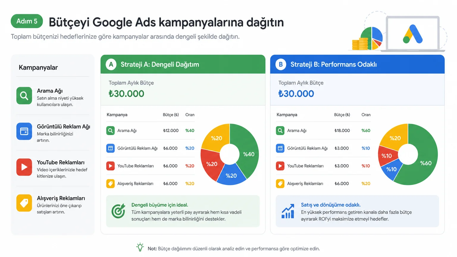Google Ads Bütçesi Nasıl Hesaplanır? - Adım 5: Bütçeyi Google Ads kampanyalarına dağıtın