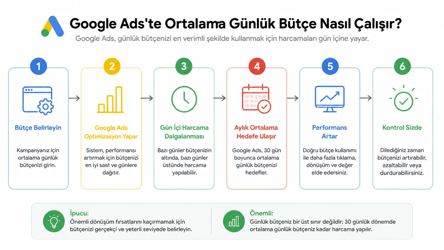 Google Ads Bütçesi Nasıl Hesaplanır? - Google Ads'te Ortalama Günlük Bütçe Nasıl Çalışır?