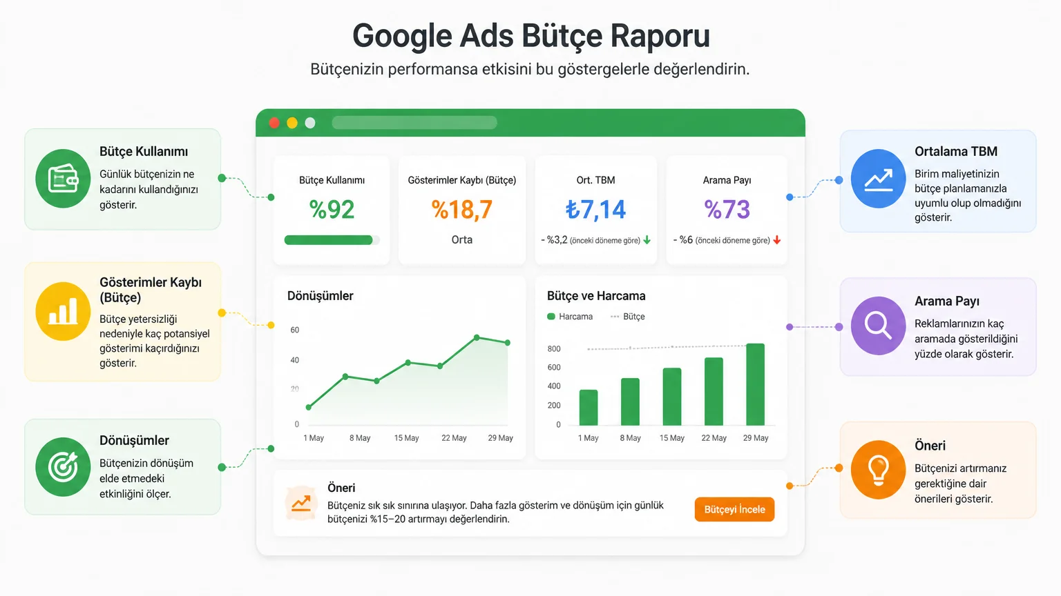 Google Ads Bütçesi Nasıl Hesaplanır? - Google Ads Bütçesi Yetiyor mu, Nasıl Anlaşılır?