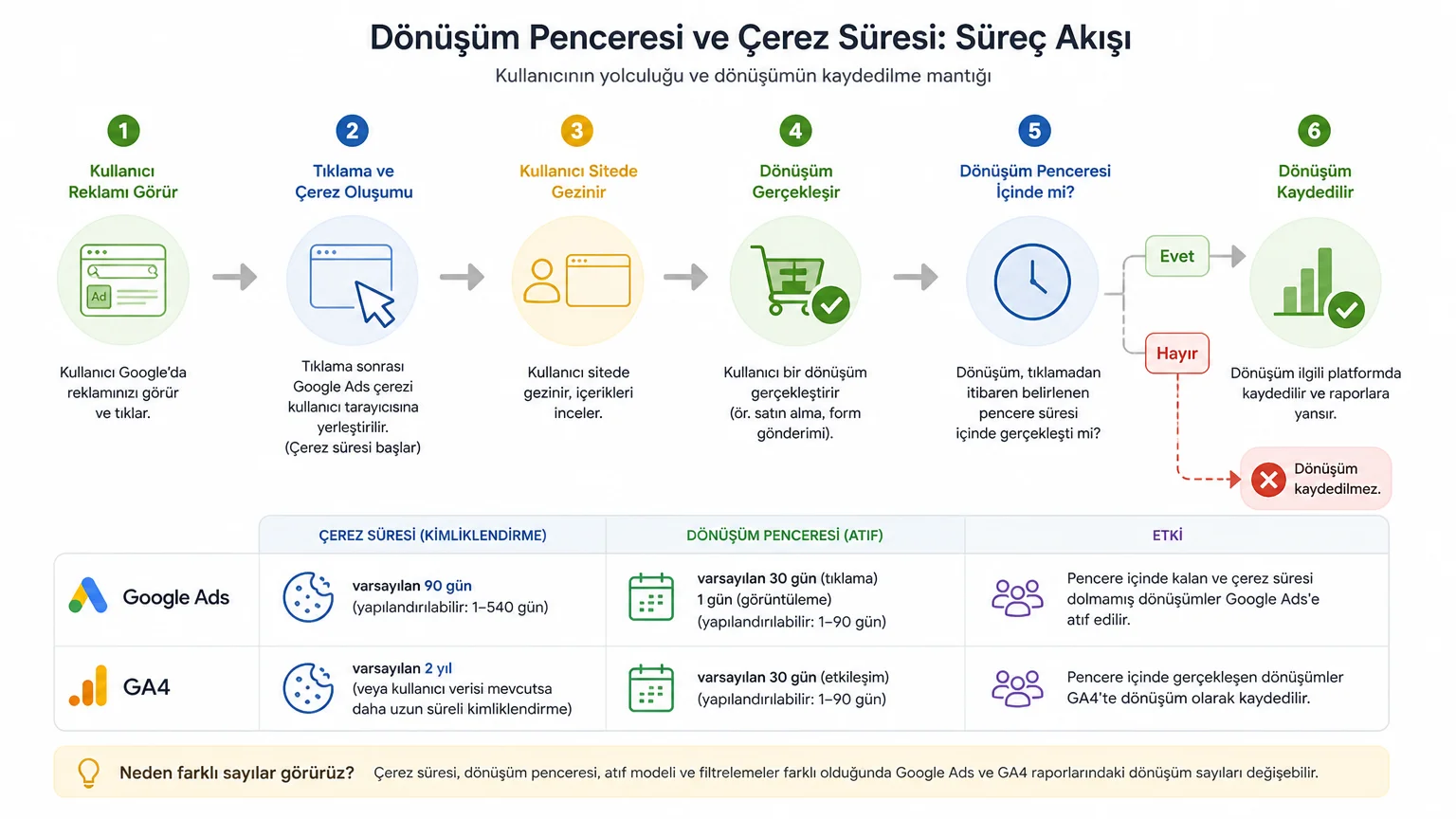 Google Ads ve GA4'te Dönüşüm Sayıları Neden Farklı? - Dönüşüm penceresi ve çerez süresi