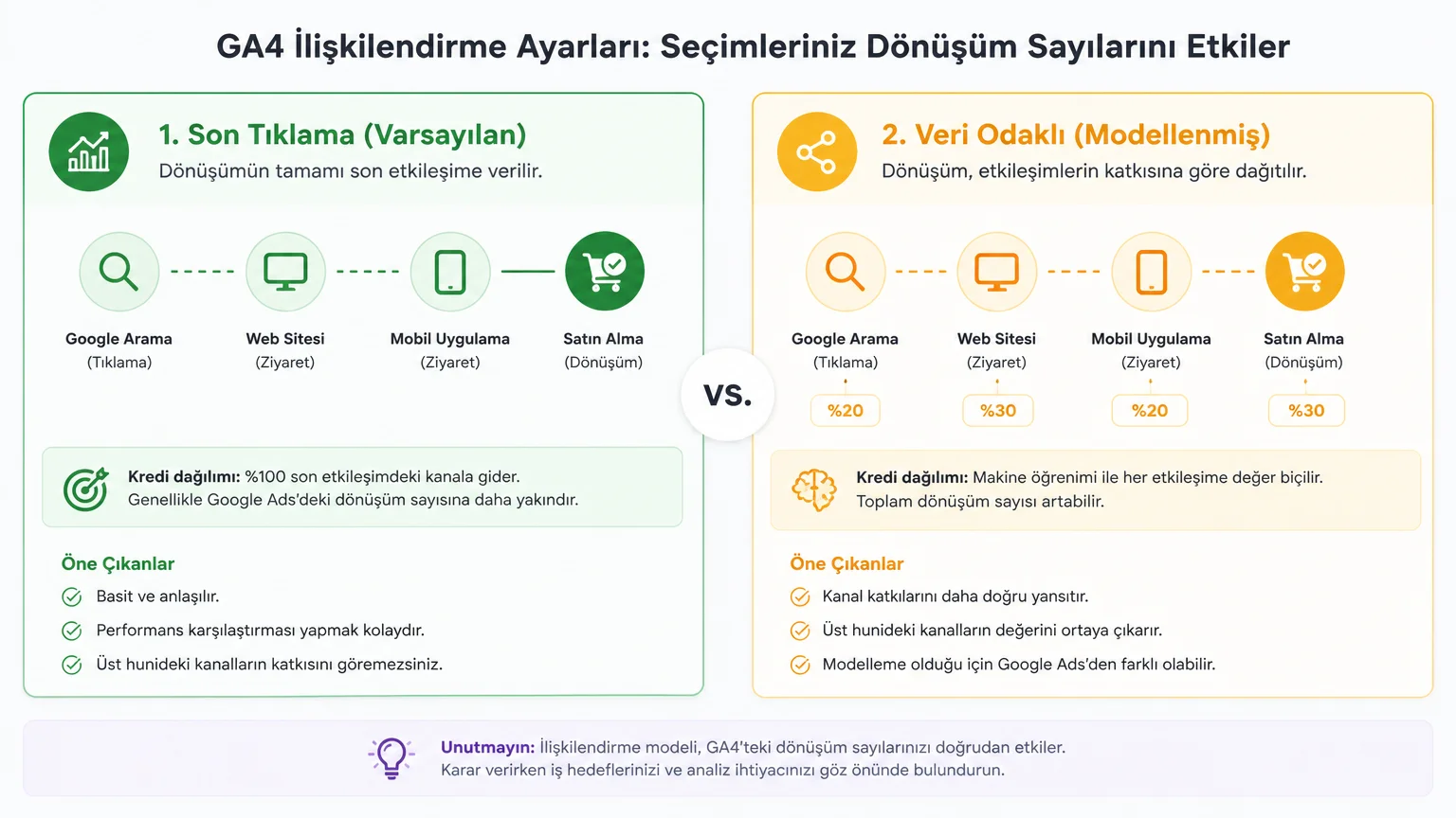 Google Ads ve GA4'te Dönüşüm Sayıları Neden Farklı? - Modellenmiş ve cihazlar arası dönüşümler