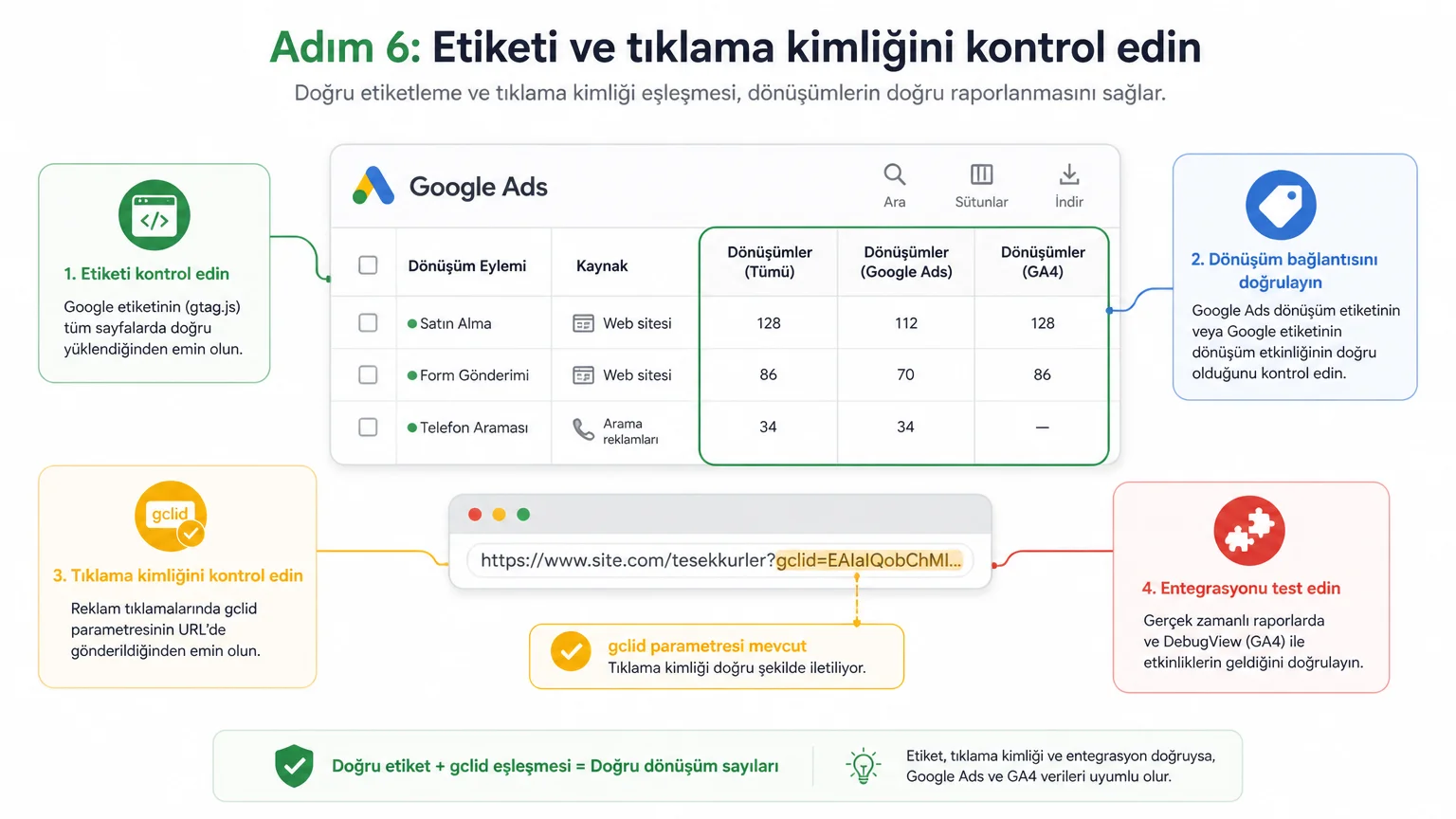 Google Ads ve GA4'te Dönüşüm Sayıları Neden Farklı? - Adım 6: Etiketi ve tıklama kimliğini kontrol edin