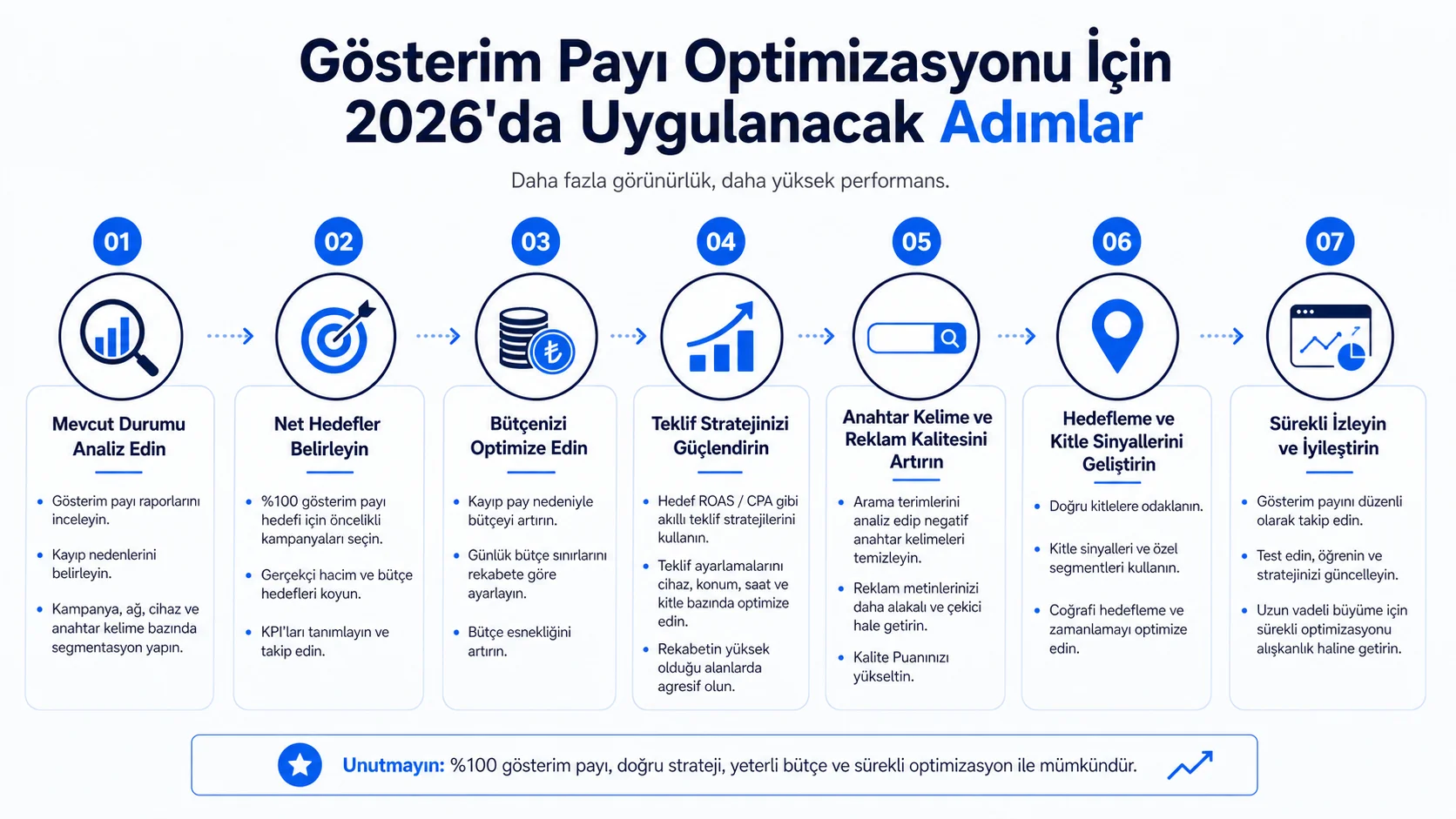 Google Ads Gösterim Payı Nedir ve 2026'da Nasıl %100 Yapılır? Google Ads Gösterim Payı Nedir ve 2026'da Nasıl %100 Yapılır?