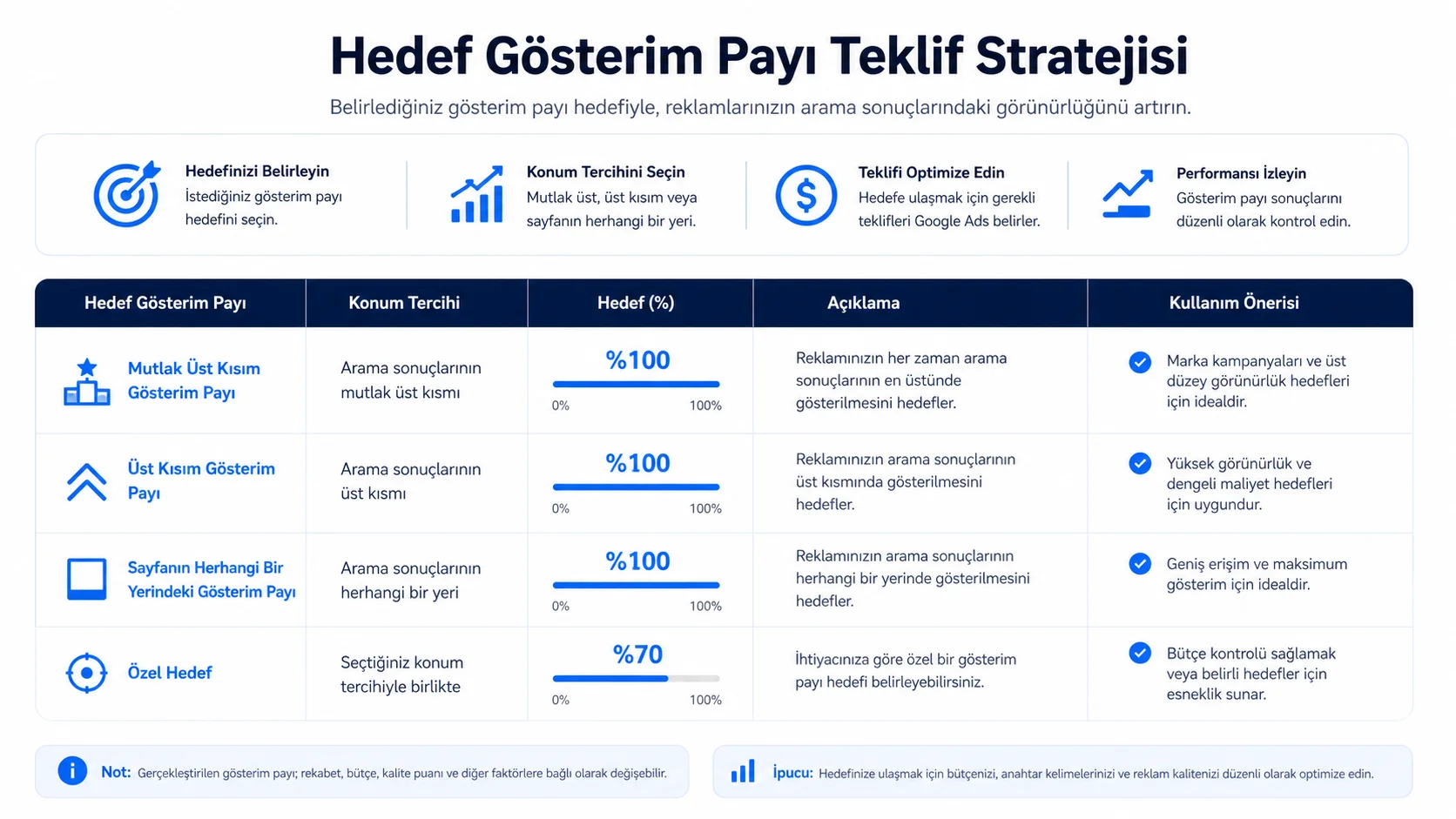 Google Ads Gösterim Payı Nedir ve 2026'da Nasıl %100 Yapılır? Google Ads Gösterim Payı Nedir ve 2026'da Nasıl %100 Yapılır?