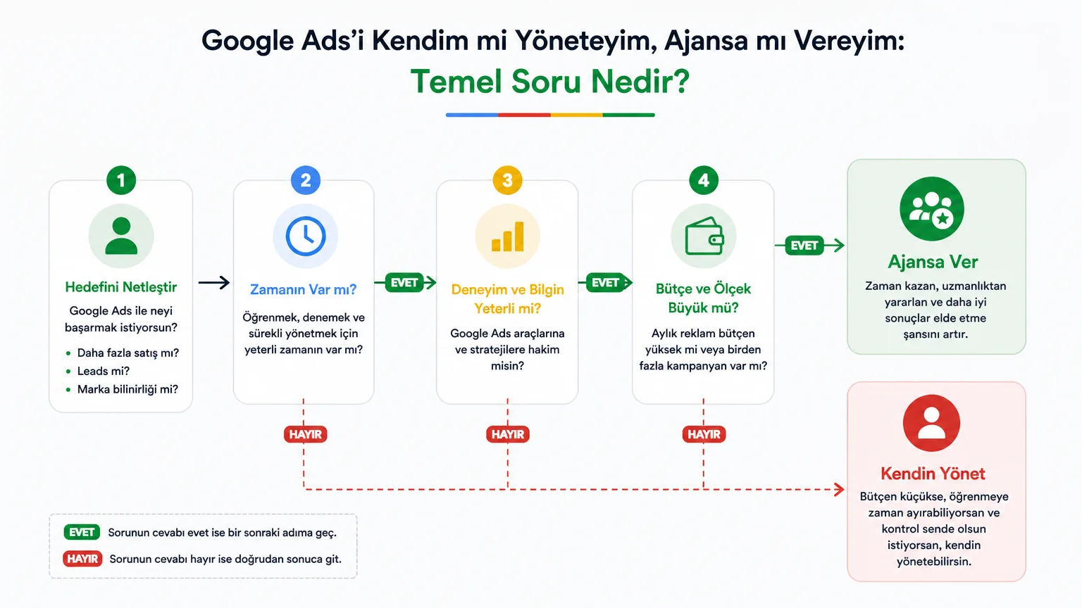 Google Ads'i Kendim mi Yöneteyim, Ajansa mı Vereyim? - Google Ads'i Kendim mi Yöneteyim, Ajansa mı Vereyim: Temel Soru Nedir?