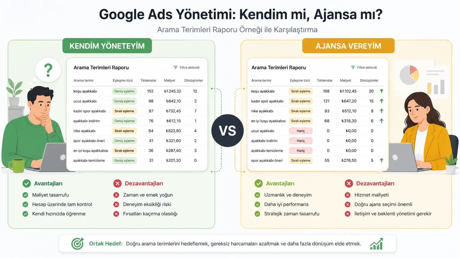 Google Ads'i Kendim mi Yöneteyim, Ajansa mı Vereyim? - Google Ads Yönetimi Hangi İşleri Kapsar?