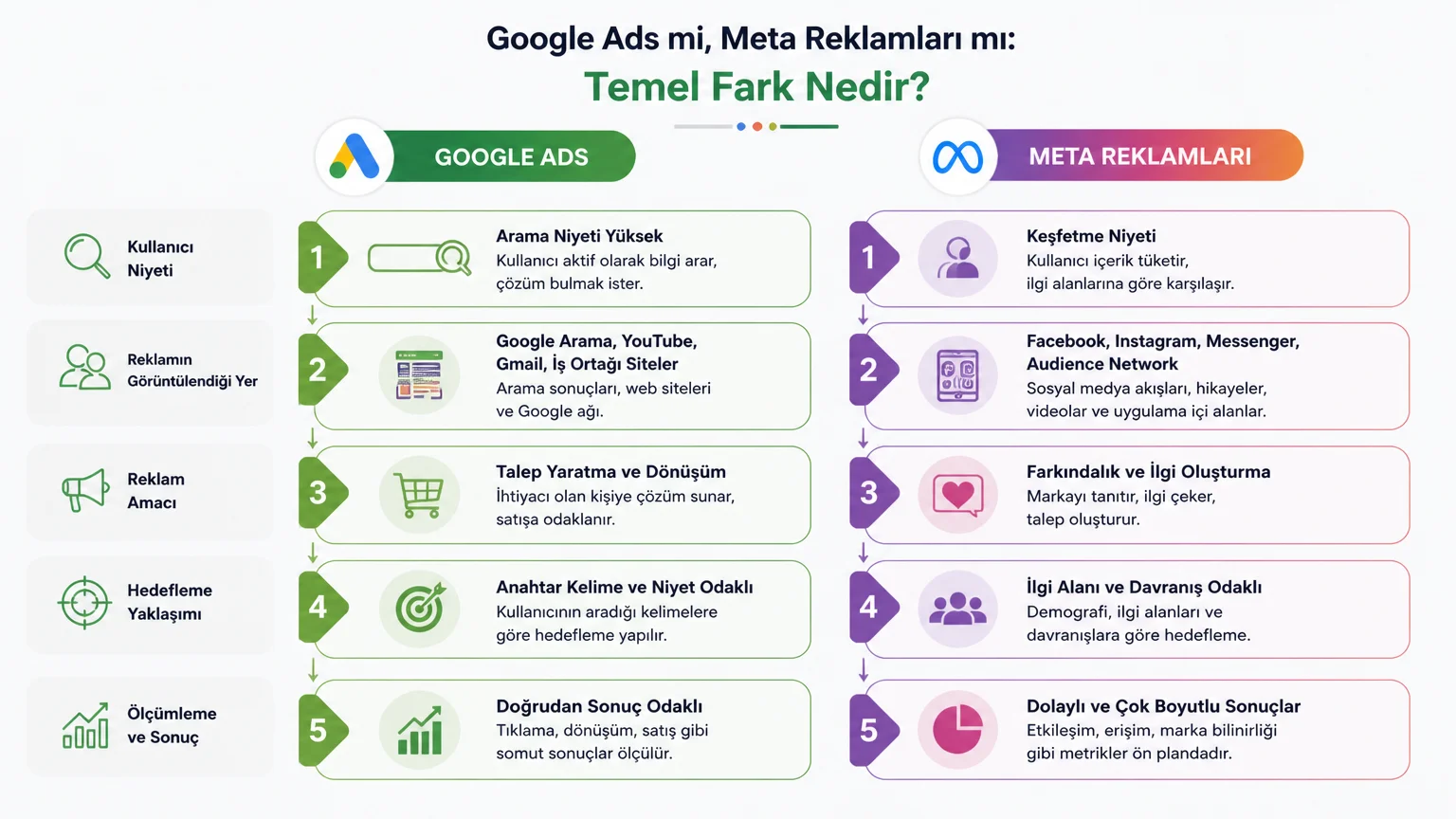 Google Ads mi, Meta Reklamları mı? İşletmeniz İçin Hangisi Doğru? - Google Ads mi, Meta Reklamları mı: Temel Fark Nedir?