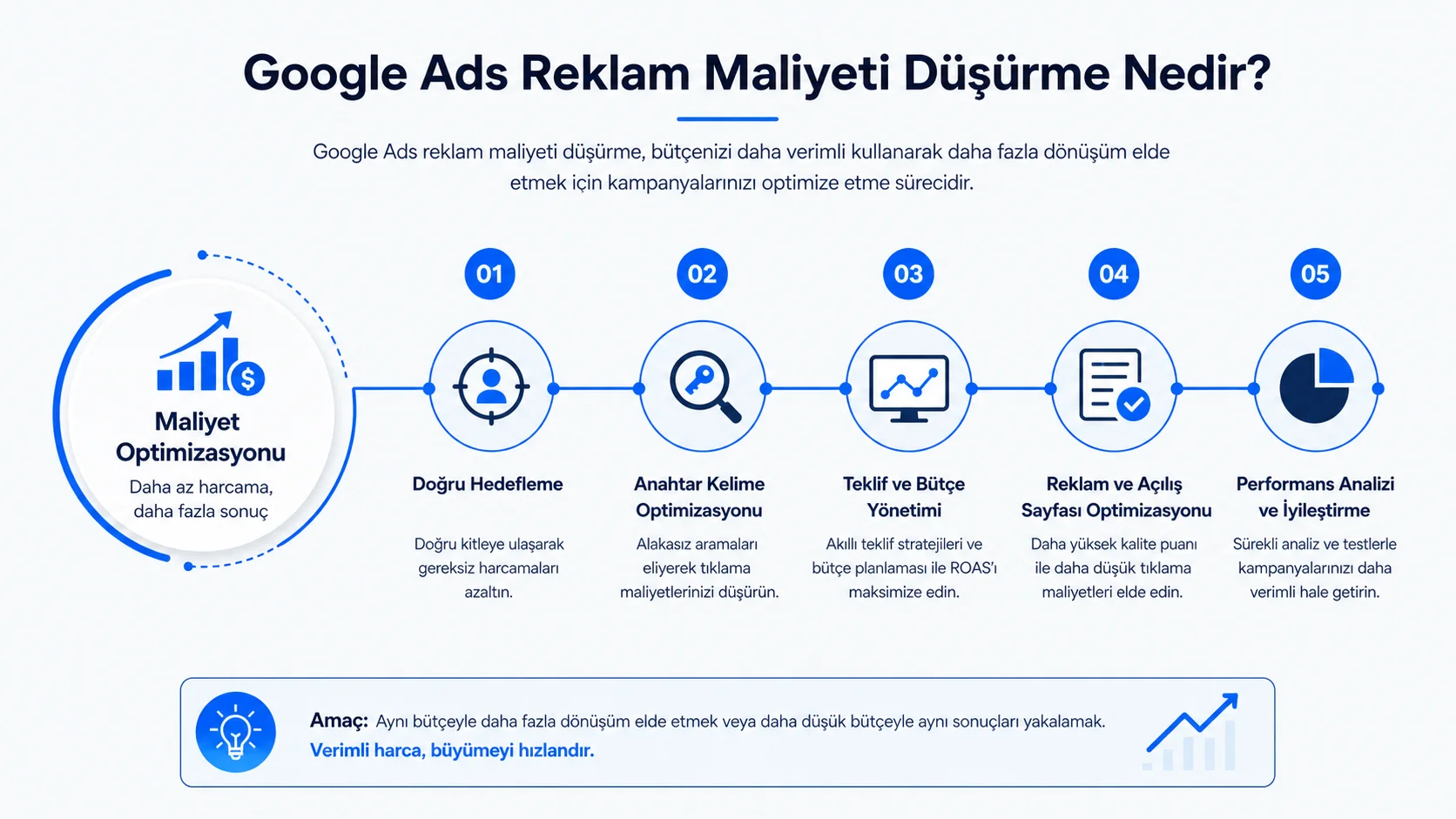 Google Ads Reklam Maliyetlerini Düşürmenin 5 Yolu: 2026 Bütçe Verimliliği Rehberi Google Ads Reklam Maliyetlerini Düşürmenin 5 Yolu: 2026 Bütçe Verimliliği Rehberi