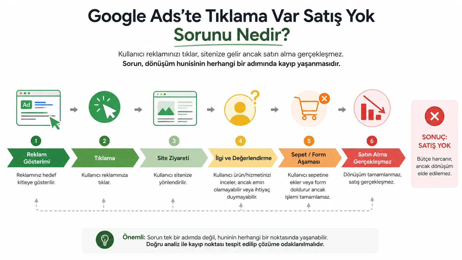 Google Ads'te Tıklama Var Satış Yok: Nedenleri ve Çözümleri - Google Ads'te Tıklama Var Satış Yok Sorunu Nedir?