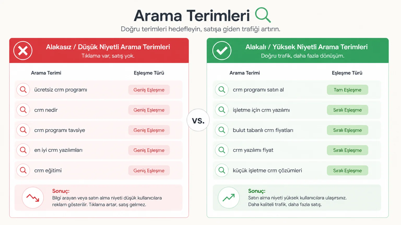 Google Ads'te Tıklama Var Satış Yok: Nedenleri ve Çözümleri - Teklif stratejisi tıklamaya göre çalışıyor