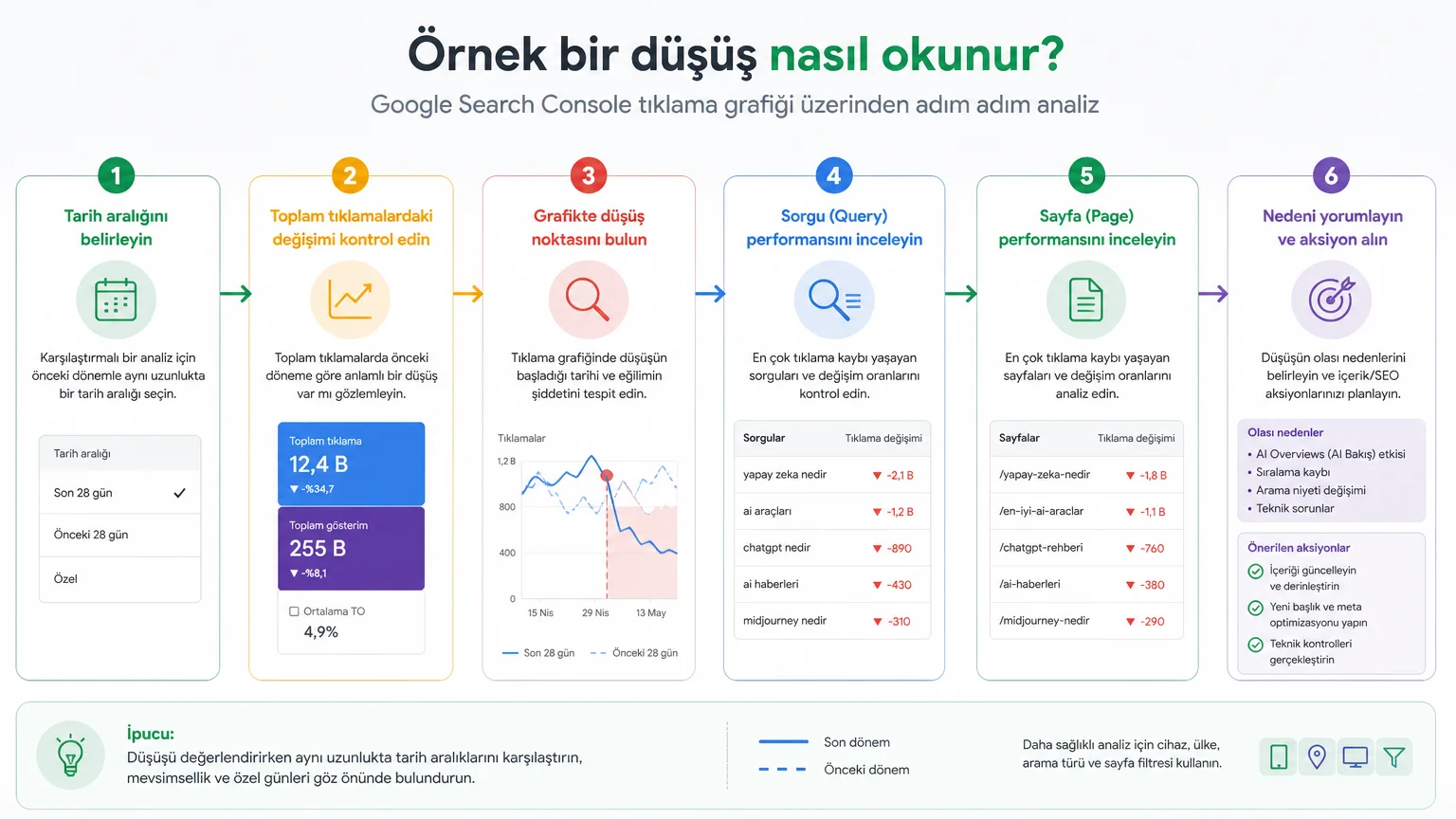 Google AI Bakışı Trafiğinizi Düşürdü mü? Search Console'da Nasıl Anlaşılır - Örnek bir düşüş nasıl okunur?