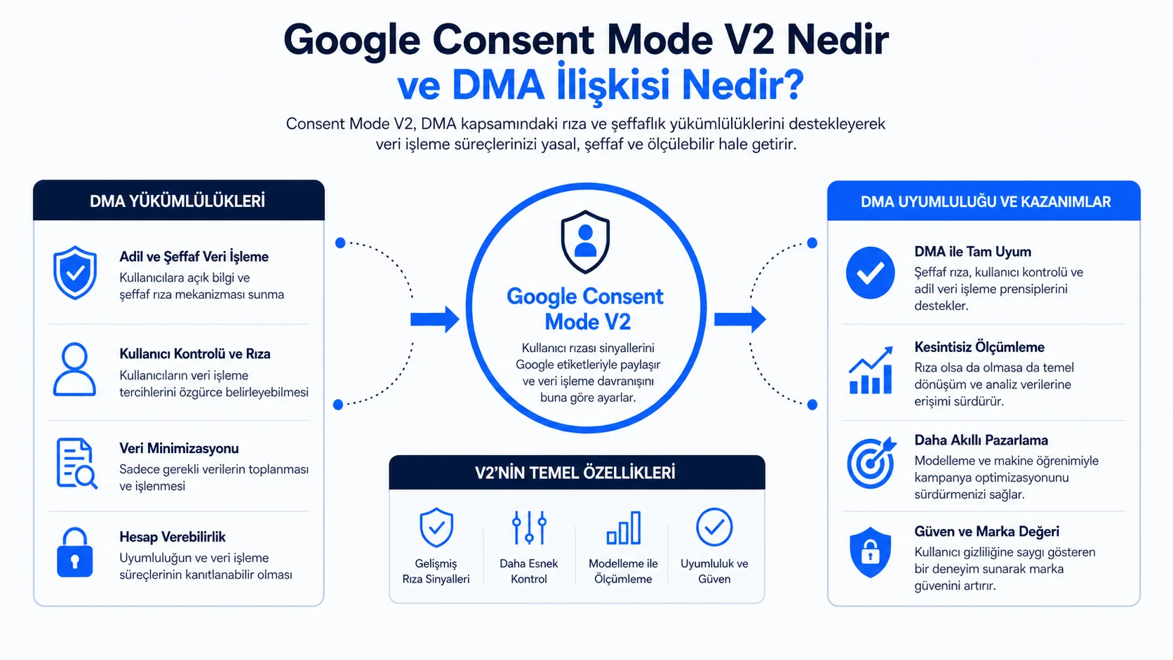 Google Consent Mode V2 Nedir, Pazarlamacılar İçin Neden Zorunludur ve Nasıl Uygulanır (2026 Rehberi) Google Consent Mode V2 Nedir, Pazarlamacılar İçin Neden Zorunludur ve Nasıl Uygulanır (2026 Rehberi)