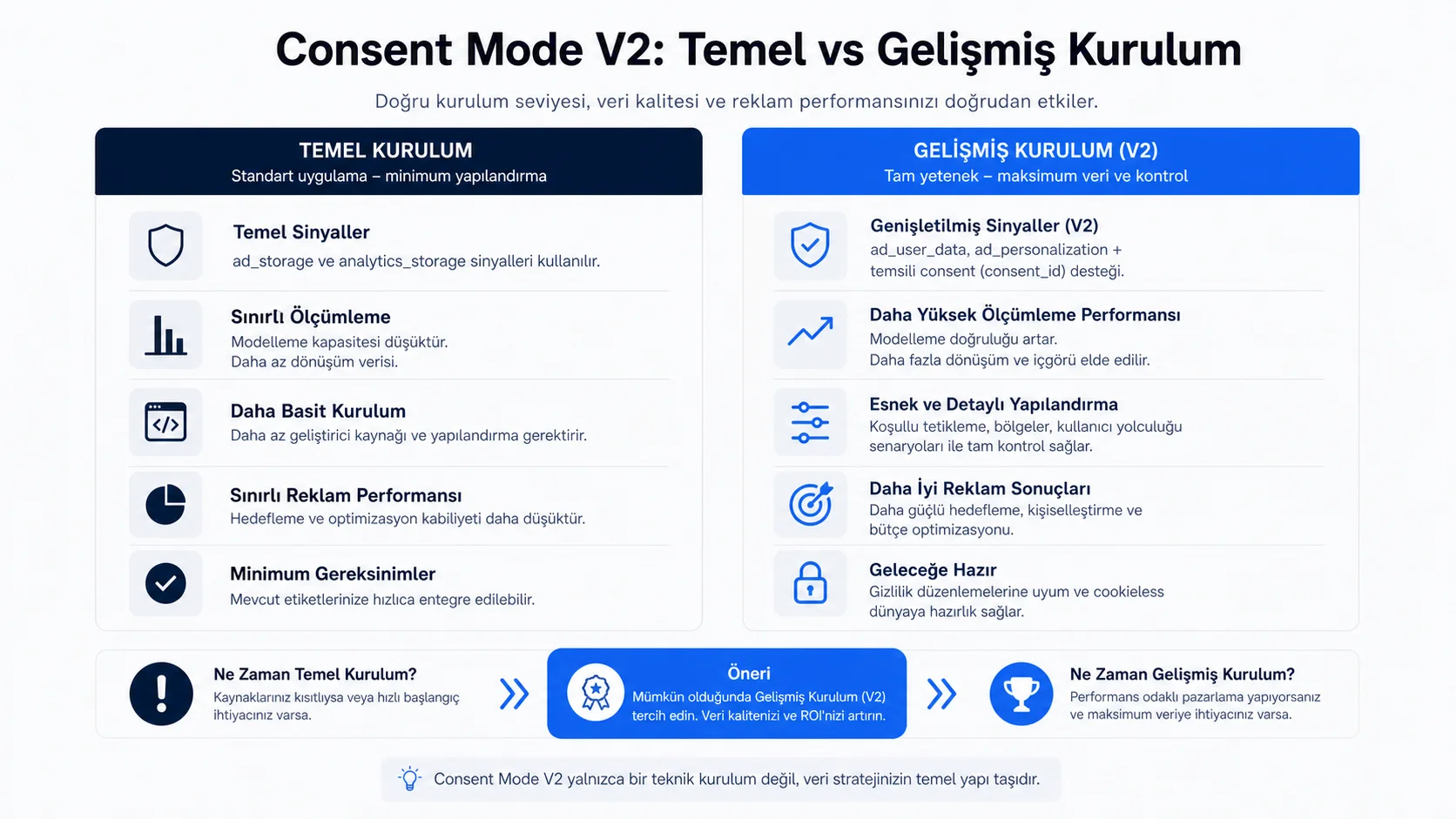 Google Consent Mode V2 Nedir, Pazarlamacılar İçin Neden Zorunludur ve Nasıl Uygulanır (2026 Rehberi) Google Consent Mode V2 Nedir, Pazarlamacılar İçin Neden Zorunludur ve Nasıl Uygulanır (2026 Rehberi)