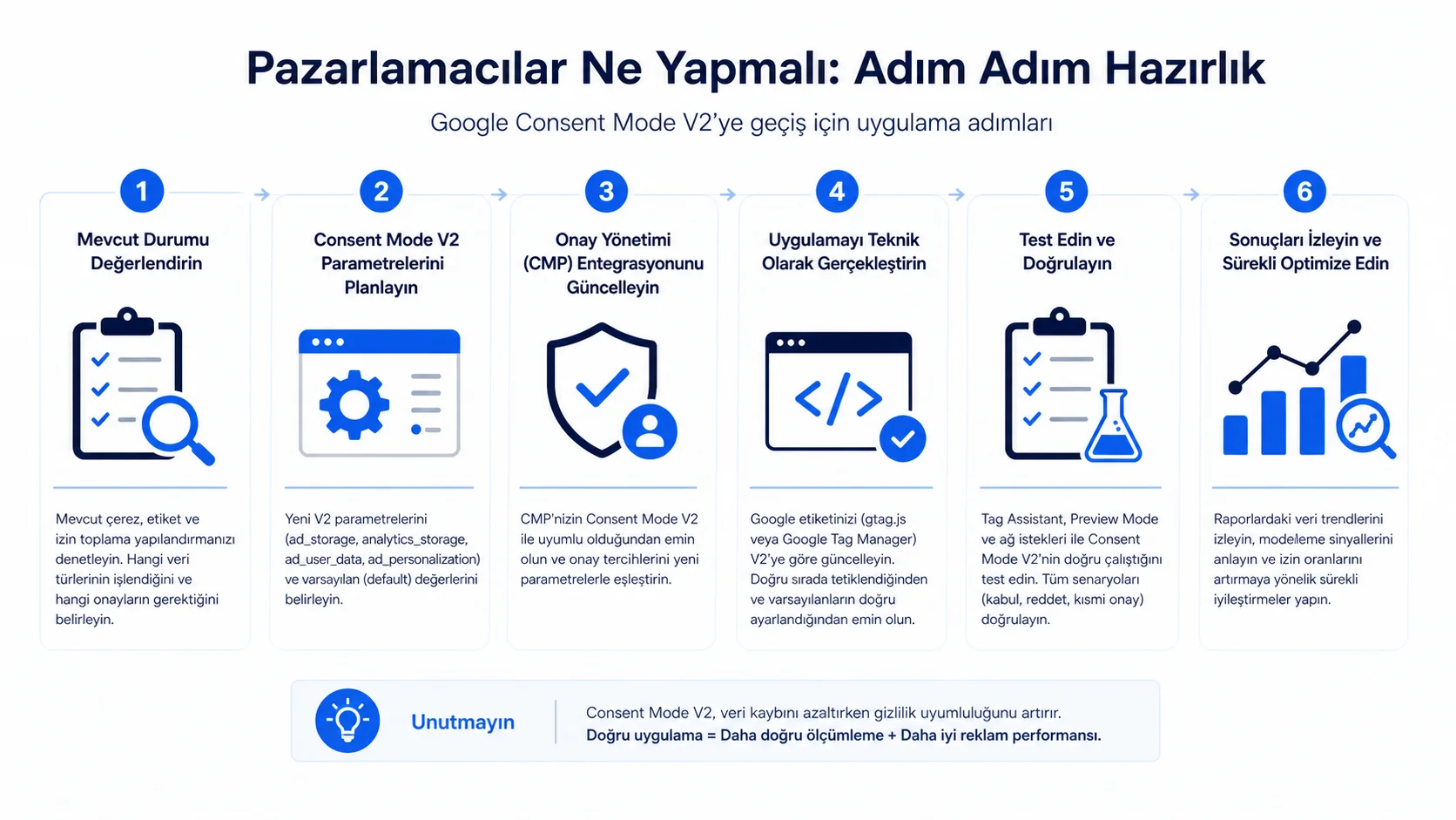 Google Consent Mode V2 Nedir, Pazarlamacılar İçin Neden Zorunludur ve Nasıl Uygulanır (2026 Rehberi) Google Consent Mode V2 Nedir, Pazarlamacılar İçin Neden Zorunludur ve Nasıl Uygulanır (2026 Rehberi)