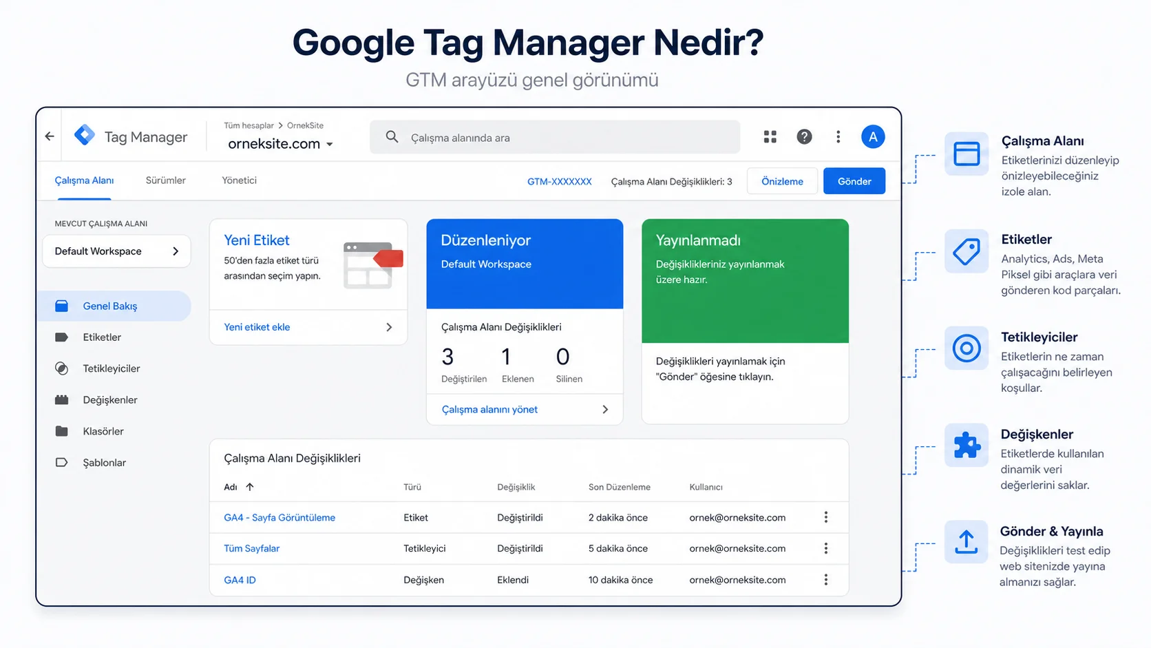 Google Tag Manager Nedir? 2026 Web Sitesi Veri Yönetimi Rehberi Google Tag Manager Nedir? 2026 Web Sitesi Veri Yönetimi Rehberi