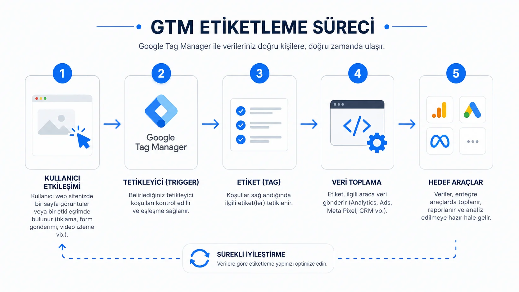 Google Tag Manager Nedir? 2026 Web Sitesi Veri Yönetimi Rehberi Google Tag Manager Nedir? 2026 Web Sitesi Veri Yönetimi Rehberi