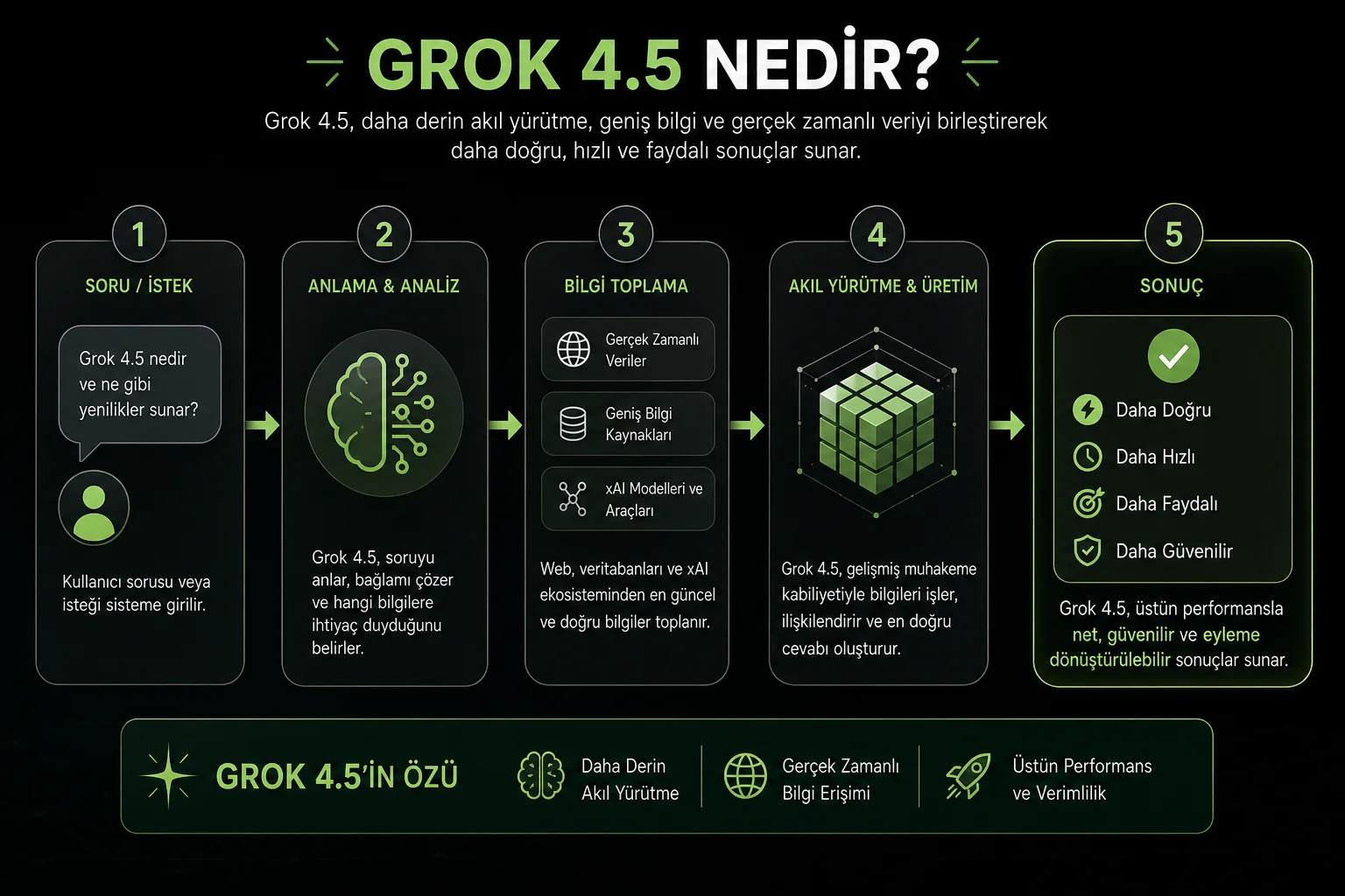 Grok 4.5 Yayınlandı: Yapay Zeka Kapasitesinde Yeni Bir Dönem Grok 4.5 Yayınlandı: Yapay Zeka Kapasitesinde Yeni Bir Dönem