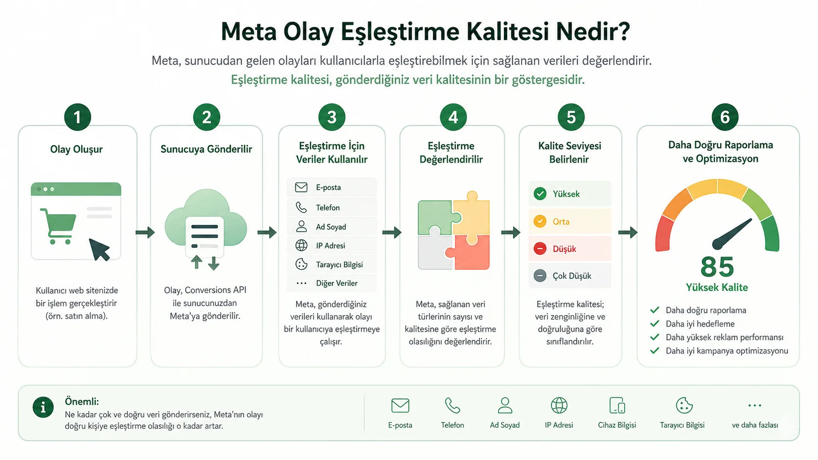 Meta Olay Eşleştirme Kalitesi Nedir ve Nasıl İyileştirilir? Kapsamlı Rehber 2026 Meta Olay Eşleştirme Kalitesi Nedir ve Nasıl İyileştirilir? Kapsamlı Rehber 2026