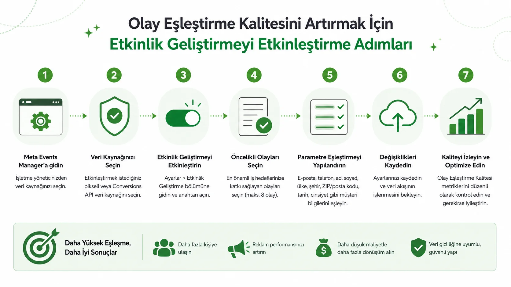 Meta Olay Eşleştirme Kalitesi Nedir ve Nasıl İyileştirilir? Kapsamlı Rehber 2026 Meta Olay Eşleştirme Kalitesi Nedir ve Nasıl İyileştirilir? Kapsamlı Rehber 2026