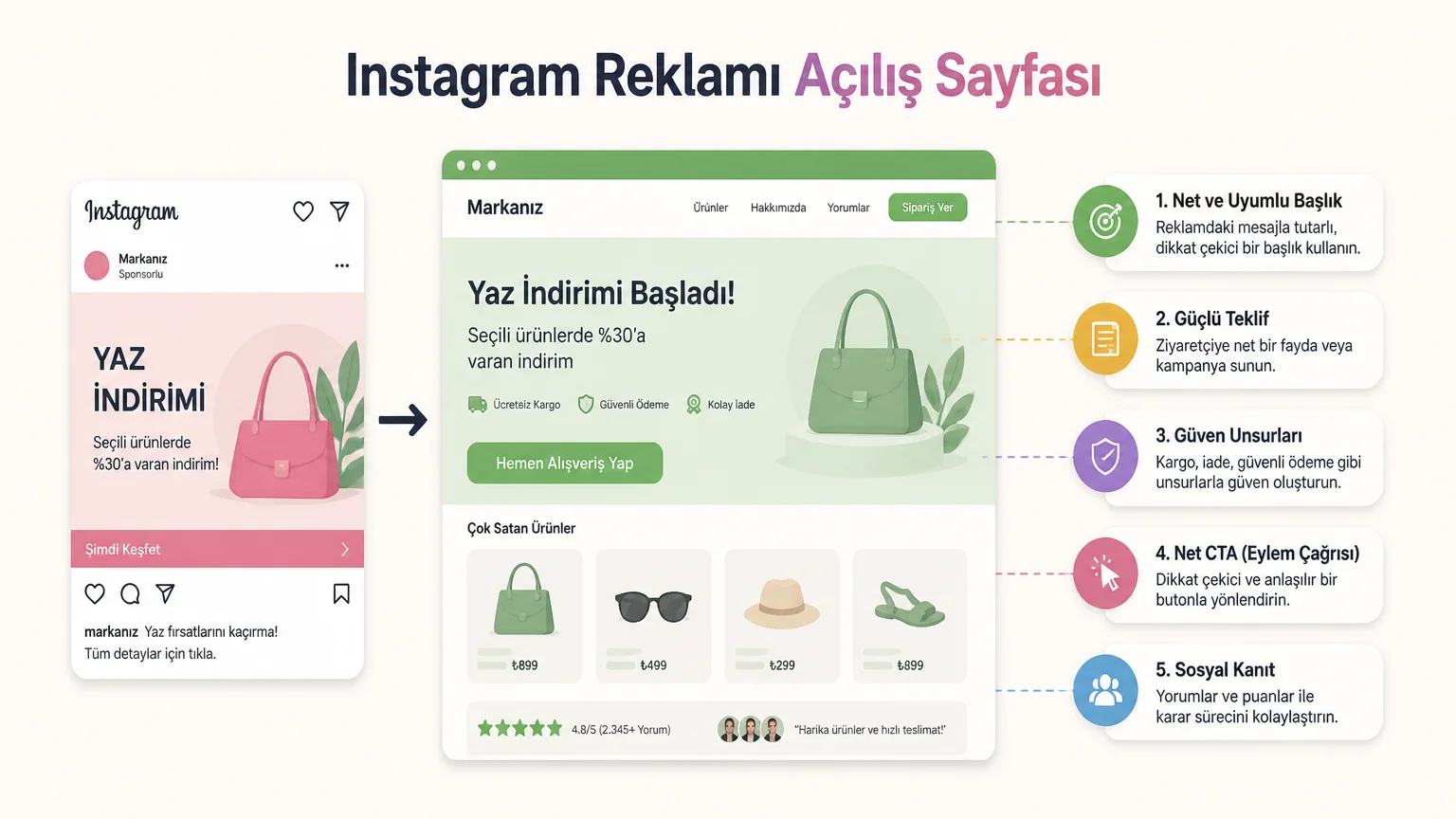 Instagram Reklamları Neden Satış Getirmiyor? - Instagram reklamı zayıf bir teklifi telafi edemez