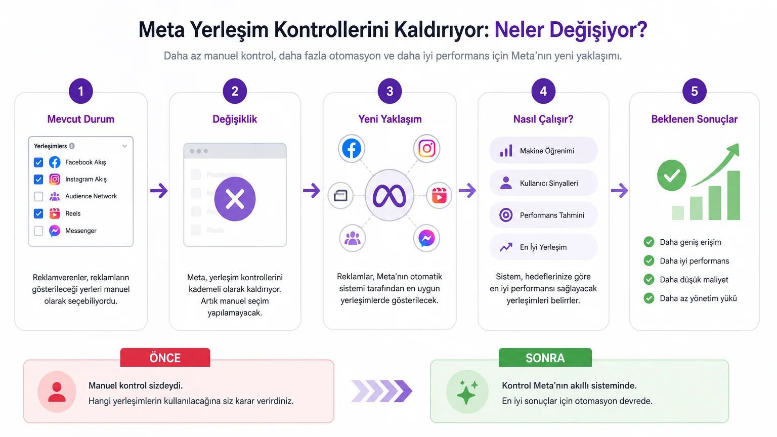 Meta Yerleşim Kontrollerini Kaldırıyor: Reklam Stratejilerinizi Nasıl Etkiler? (2026) - Meta Yerleşim Kontrollerini Kaldırıyor: Neler Değişiyor?