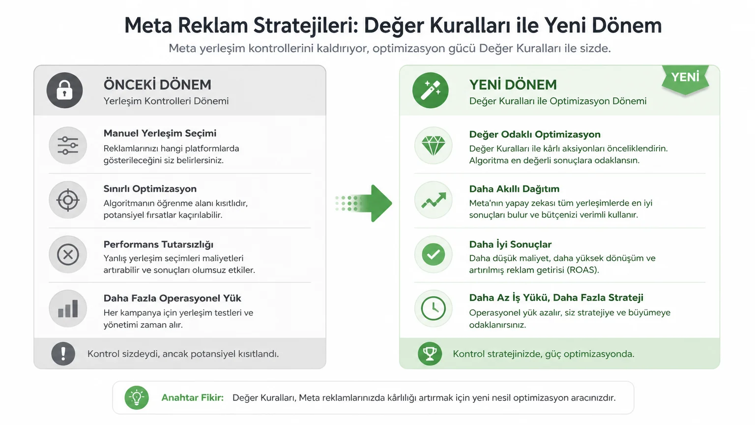Meta Yerleşim Kontrollerini Kaldırıyor: Reklam Stratejilerinizi Nasıl Etkiler? (2026) - Değer Kuralları: Yeni Optimizasyon Aracı ve Kapsamı