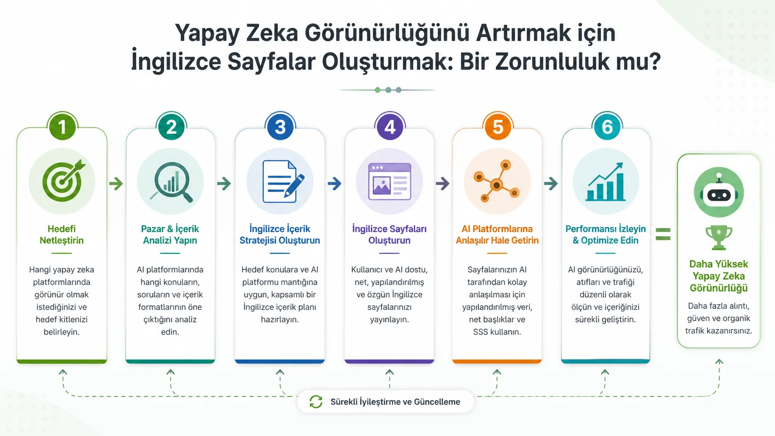 Yapay Zeka Görünürlüğünü Artırmak İçin İngilizce Sayfalar Oluşturmalı mısınız? 2026 Rehberi Yapay Zeka Görünürlüğünü Artırmak İçin İngilizce Sayfalar Oluşturmalı mısınız? 2026 Rehberi - Yapay Zeka Görünürlüğünü Artırmak için İngilizce Sayfalar Oluşturmak: Bir Zorunluluk mu?