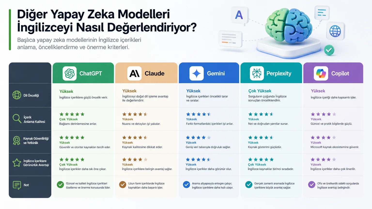 Yapay Zeka Görünürlüğünü Artırmak İçin İngilizce Sayfalar Oluşturmalı mısınız? 2026 Rehberi Yapay Zeka Görünürlüğünü Artırmak İçin İngilizce Sayfalar Oluşturmalı mısınız? 2026 Rehberi - Diğer Yapay Zeka Modelleri İngilizceyi Nasıl Değerlendiriyor?