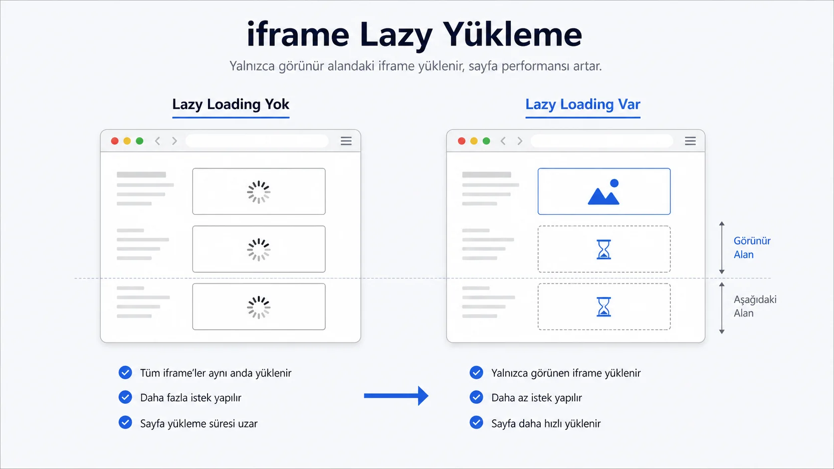 Web Sitenizi Uçuran Güç: Lazy Loading Rehberi - iframe lazy yukleme Web Sitenizi Uçuran Güç: Lazy Loading Rehberi - iframe lazy yukleme