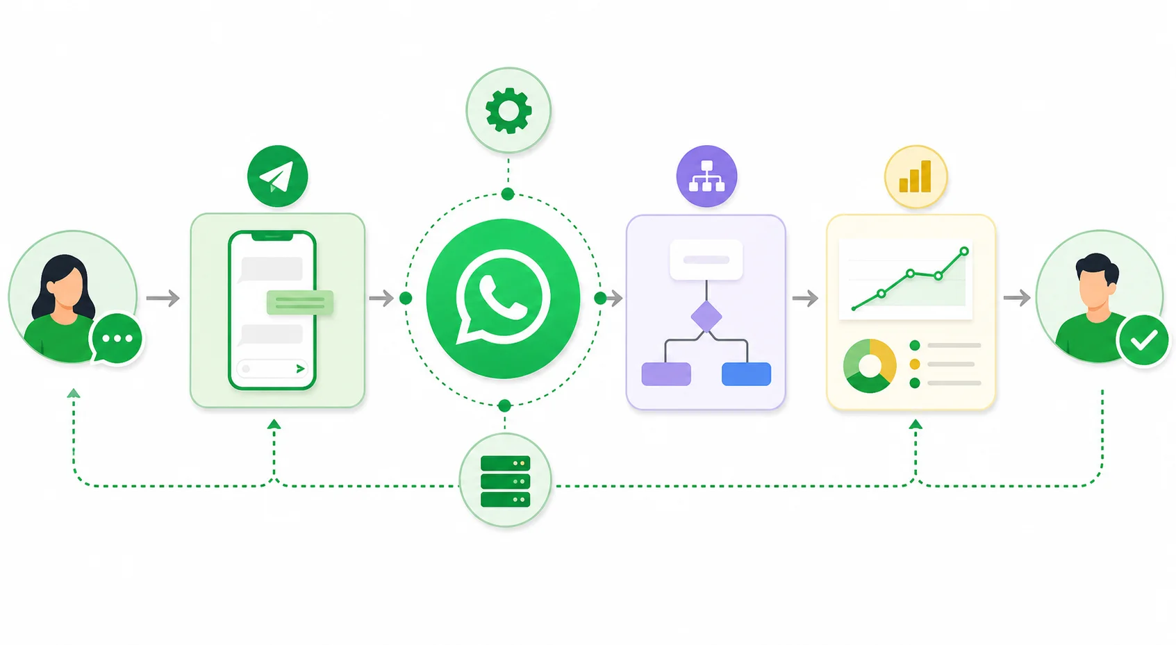 WhatsApp API Dönüşüm Takibi: 2026'da Doğru Kurulum ve Optimizasyon Adımları