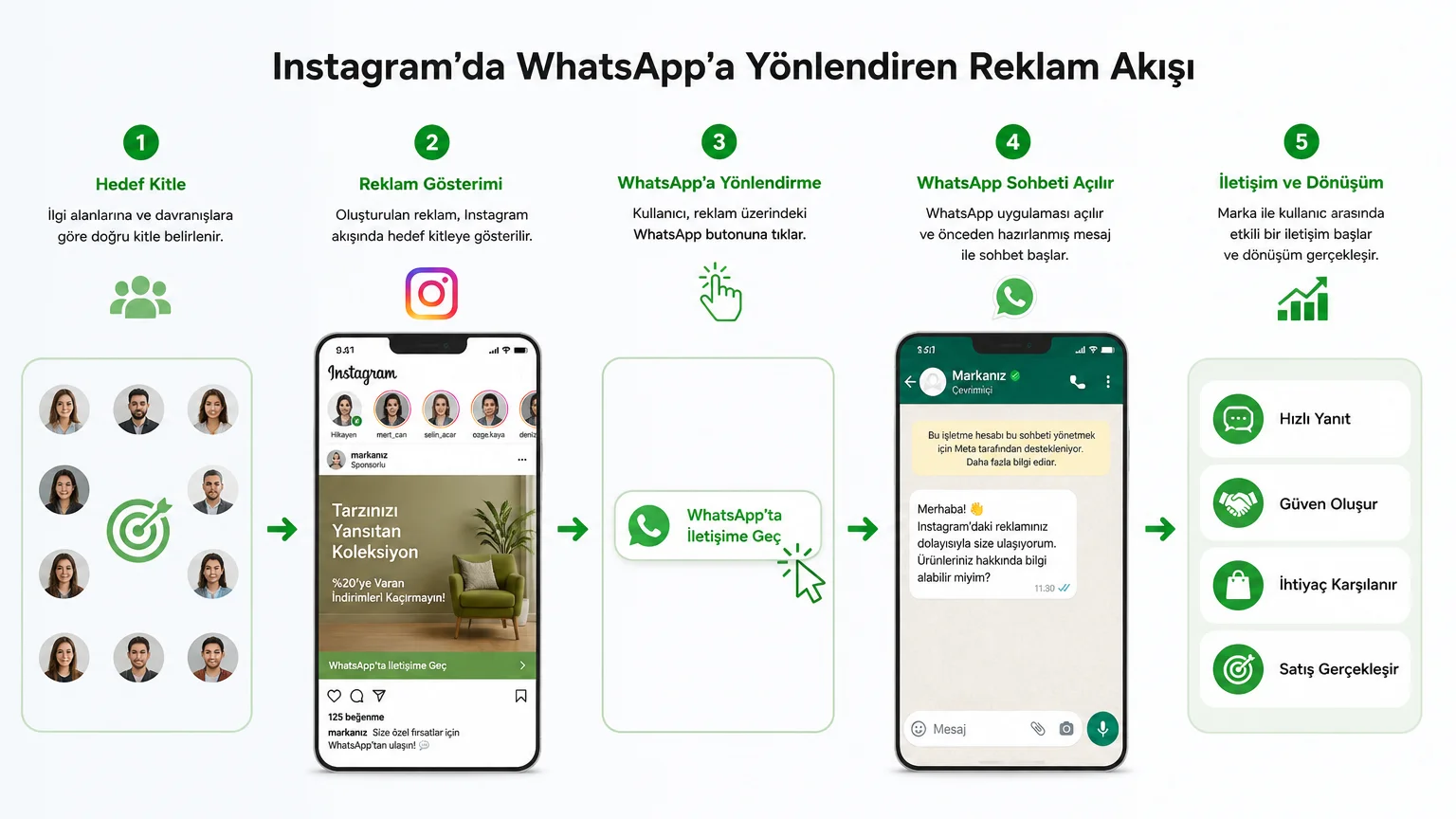 WhatsApp Reklamı Nasıl Verilir? - WhatsApp Reklamı Nedir?