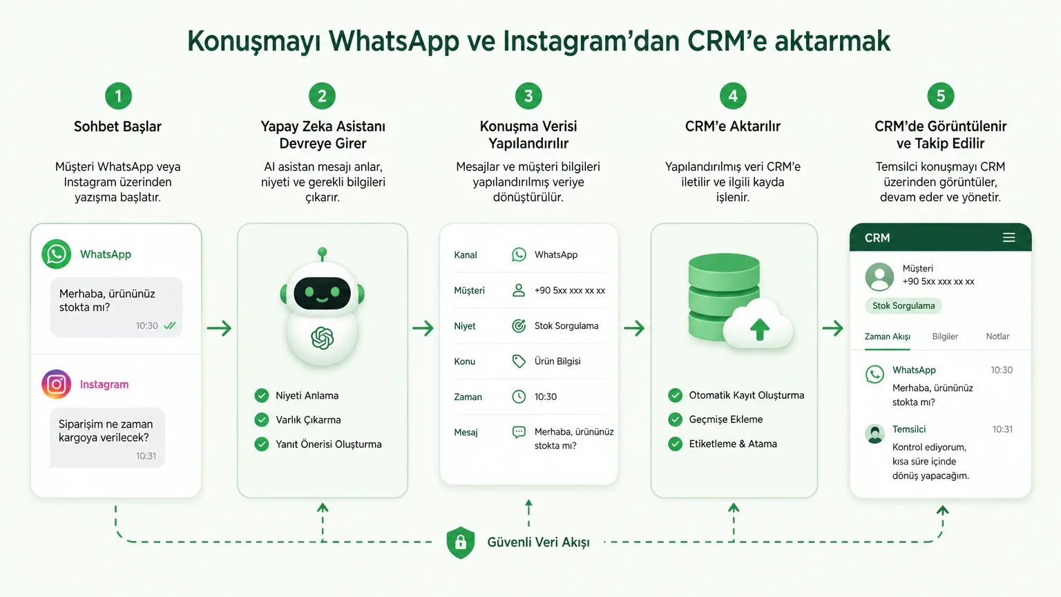 Yapay Zeka Müşteri Temsilcisi Hangi İşleri Devralır? - Konuşmayı WhatsApp ve Instagram'dan CRM'e aktarmak