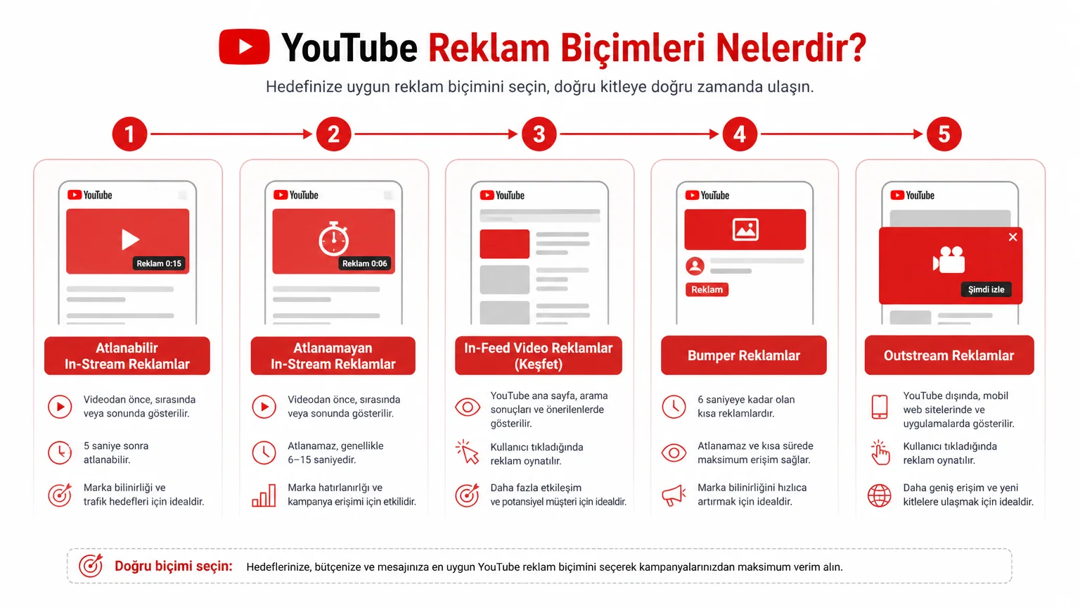 YouTube Reklamı Nasıl Verilir? Video Kampanyası Kurulumu ve Maliyeti - YouTube Reklam Biçimleri Nelerdir?
