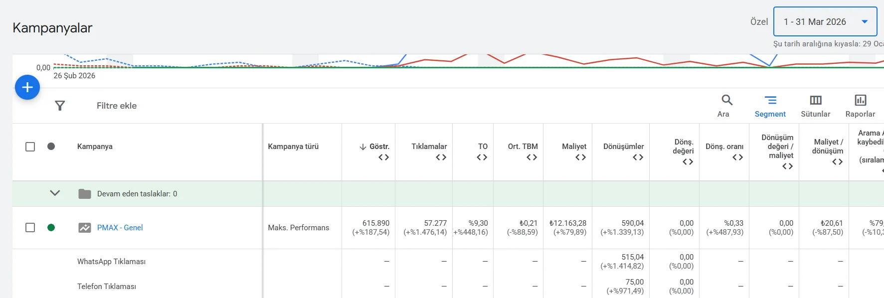 Google Ads kampanya raporu, Mart 2026 (29 Ocak – 28 Şubat 2026 ile kıyaslı): Performance Max kampanyasının WhatsApp ve telefon tıklaması dönüşümleri.