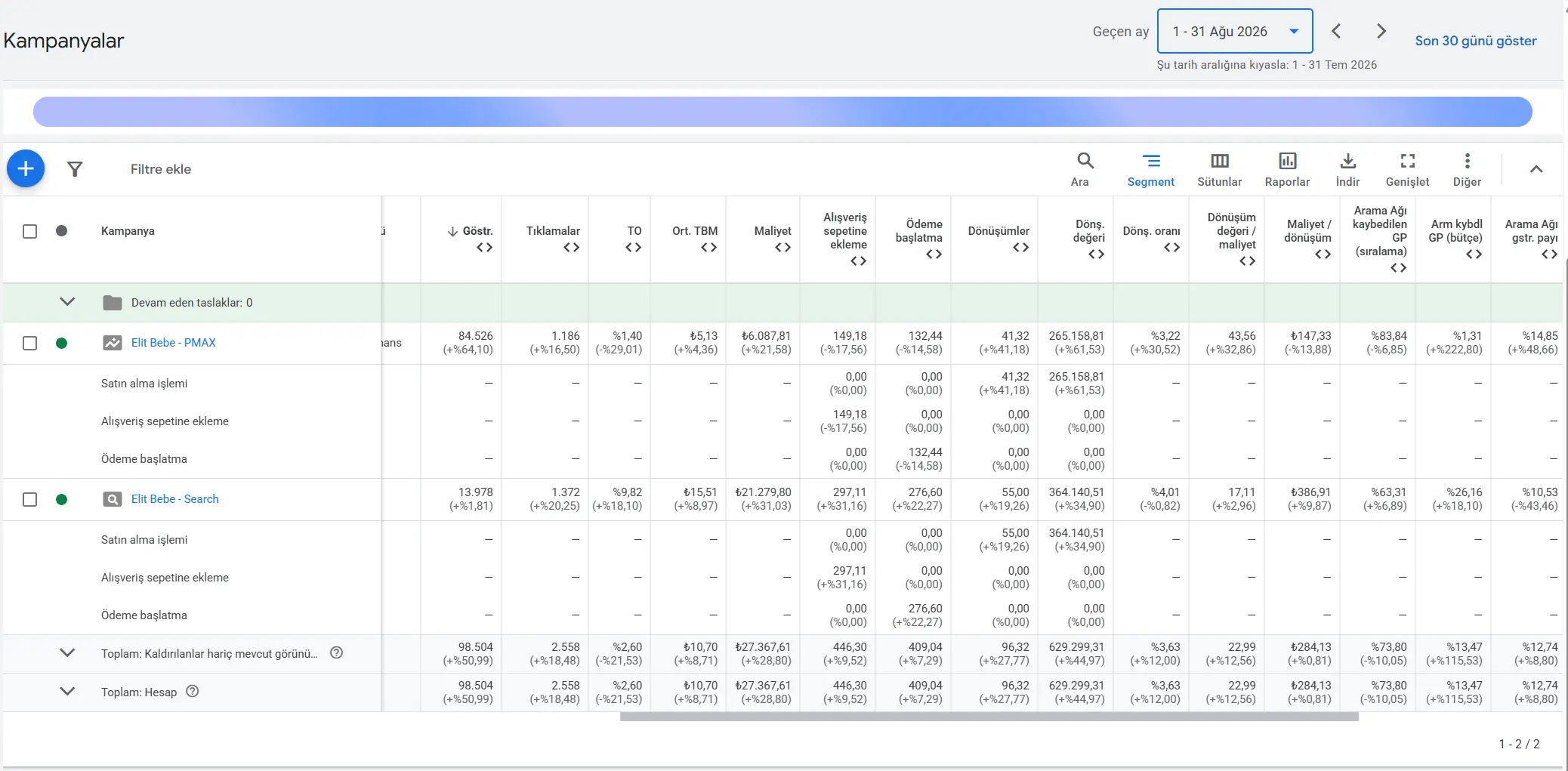 Google Ads kampanya raporu, Ağustos 2026 (Temmuz 2026 ile kıyaslı): 96 satış, 629.299 ₺ satış değeri, dönüşüm değeri/maliyet 22,99.