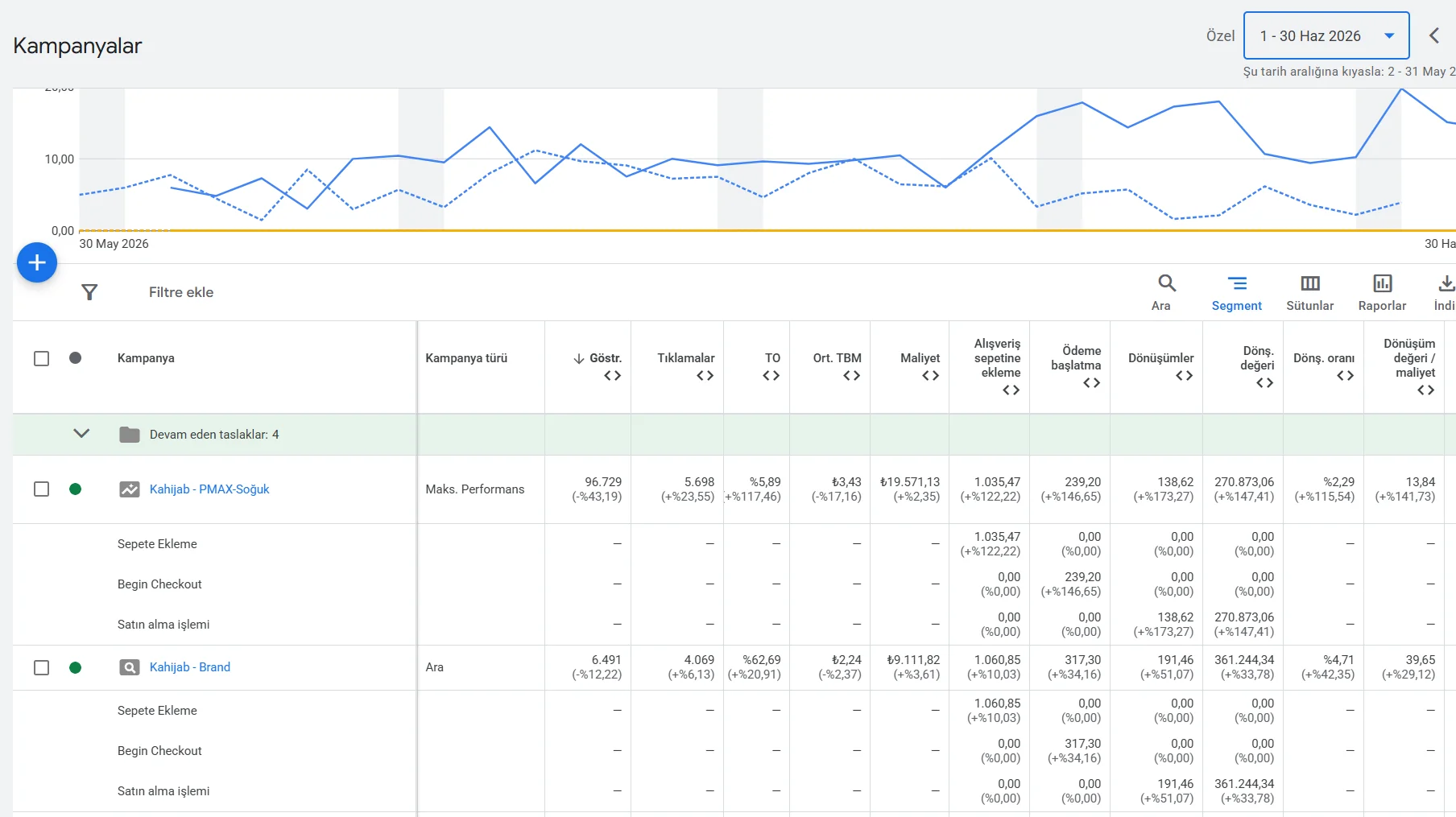 Google Ads kampanya raporu, Haziran 2026 (2–31 Mayıs 2026 ile kıyaslı). Satın alma satırları: 138,62 + 191,46 satış, 270.873 ₺ + 361.244 ₺ satış değeri.
