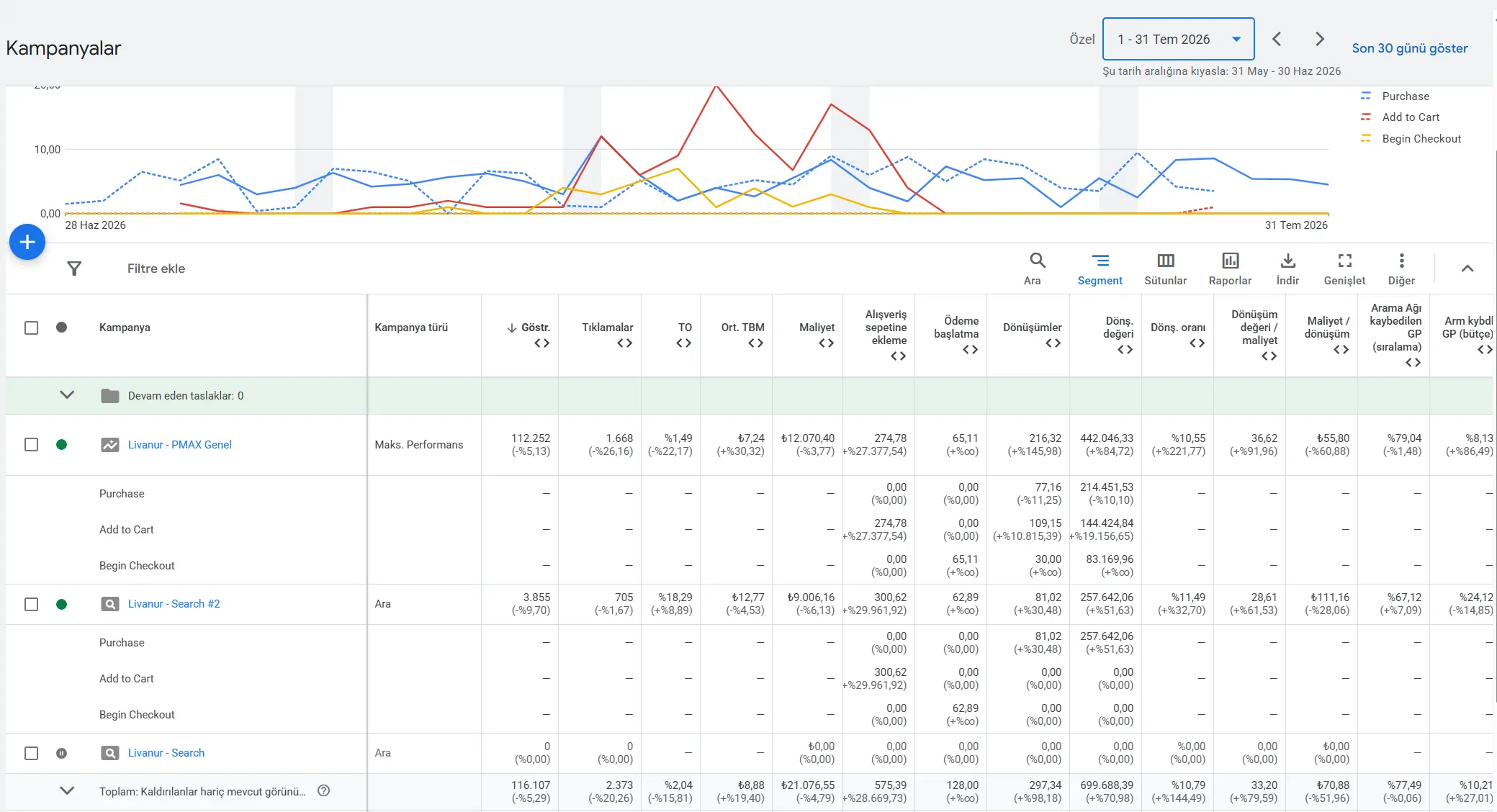 Google Ads kampanya raporu, Temmuz 2026 (31 Mayıs – 30 Haziran 2026 ile kıyaslı). Satın alma satırları: 77,16 + 81,02 satış, 214.451 ₺ + 257.642 ₺ satış değeri.