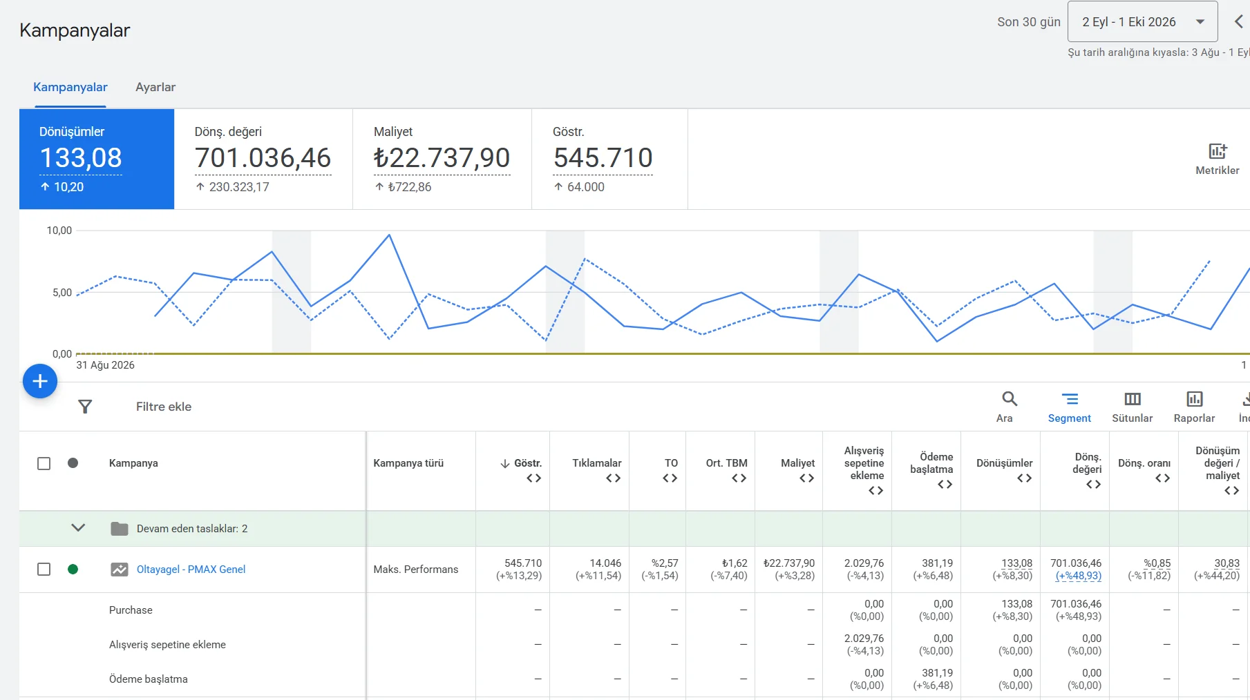 Google Ads kampanya raporu, 2 Eylül – 1 Ekim 2026 (3 Ağustos – 1 Eylül 2026 ile kıyaslı). Satın alma satırı: 133,08 satış, 701.036 ₺ satış değeri.